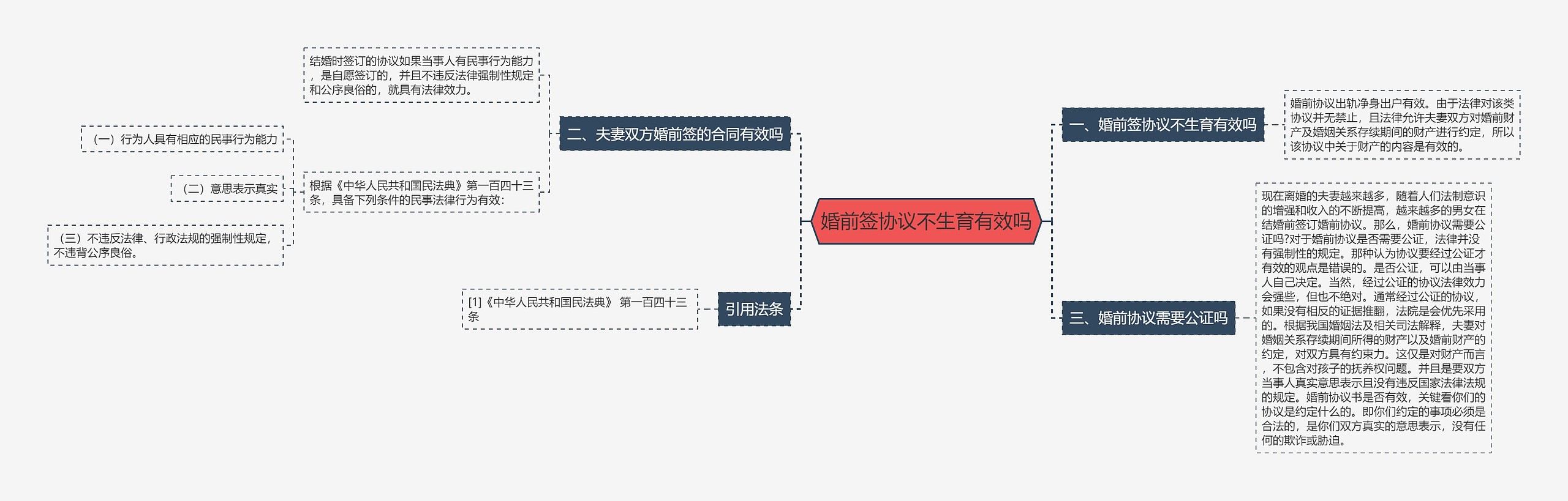 婚前签协议不生育有效吗思维导图