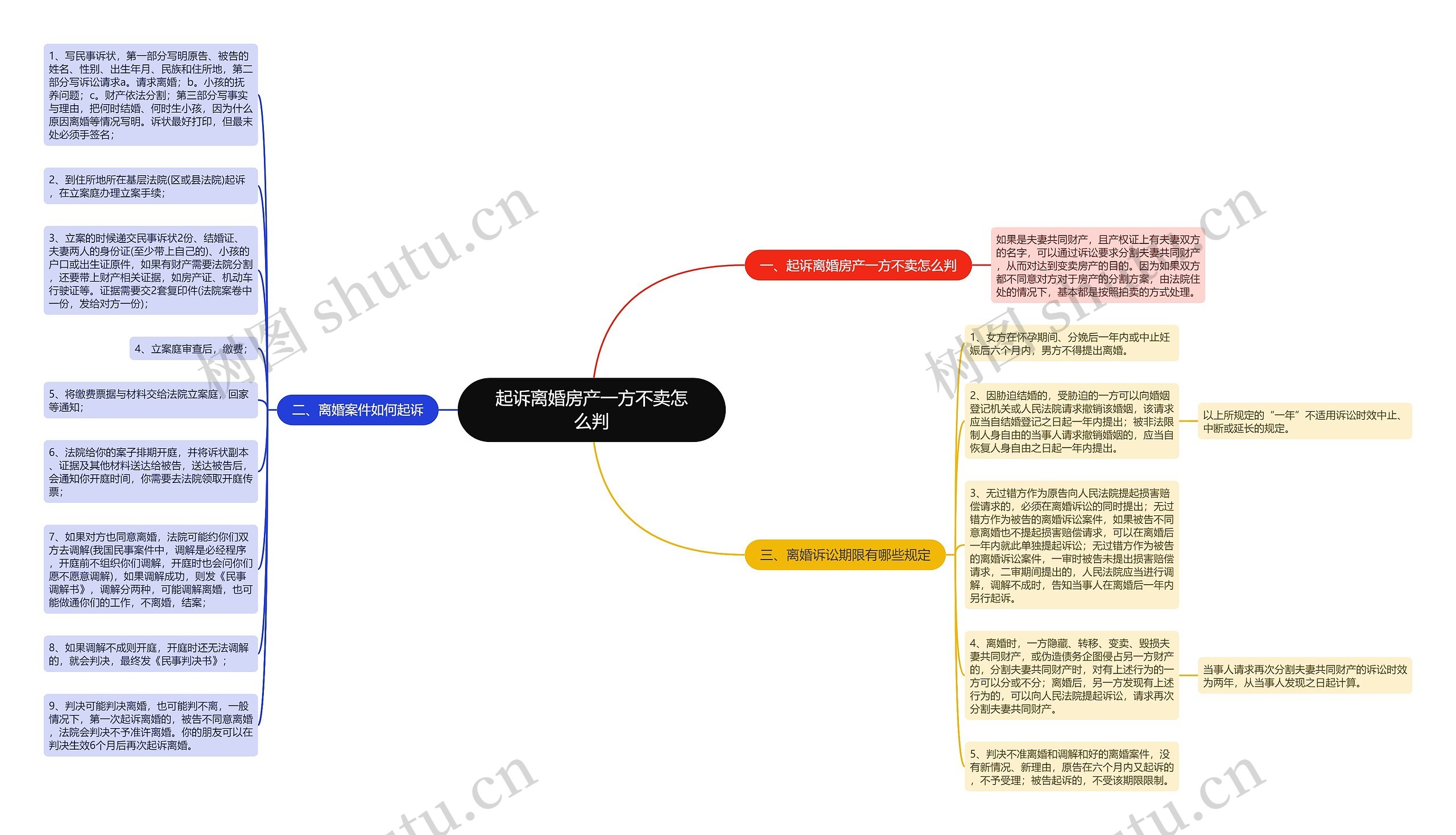 起诉离婚房产一方不卖怎么判