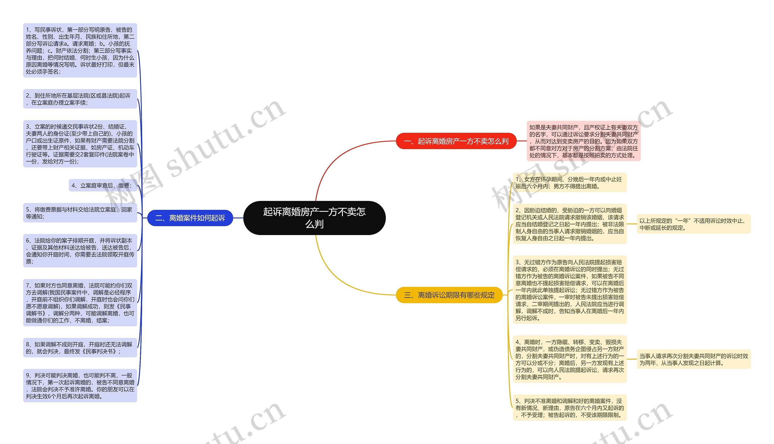 起诉离婚房产一方不卖怎么判思维导图