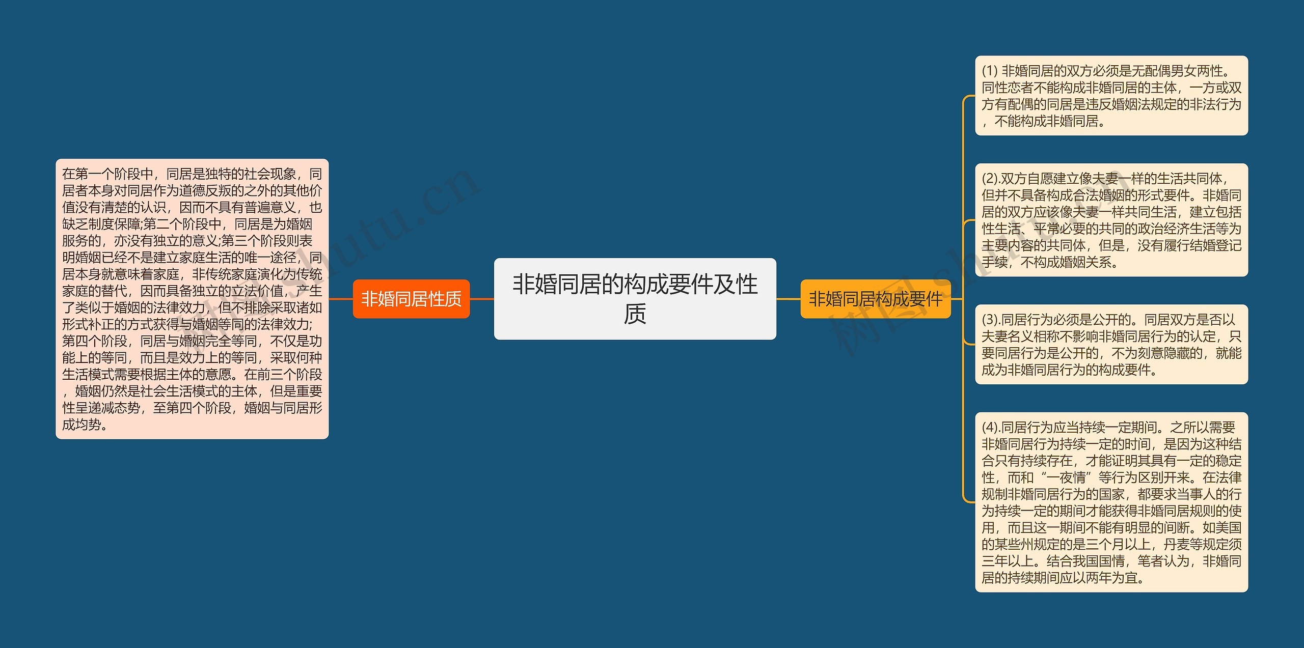 非婚同居的构成要件及性质思维导图