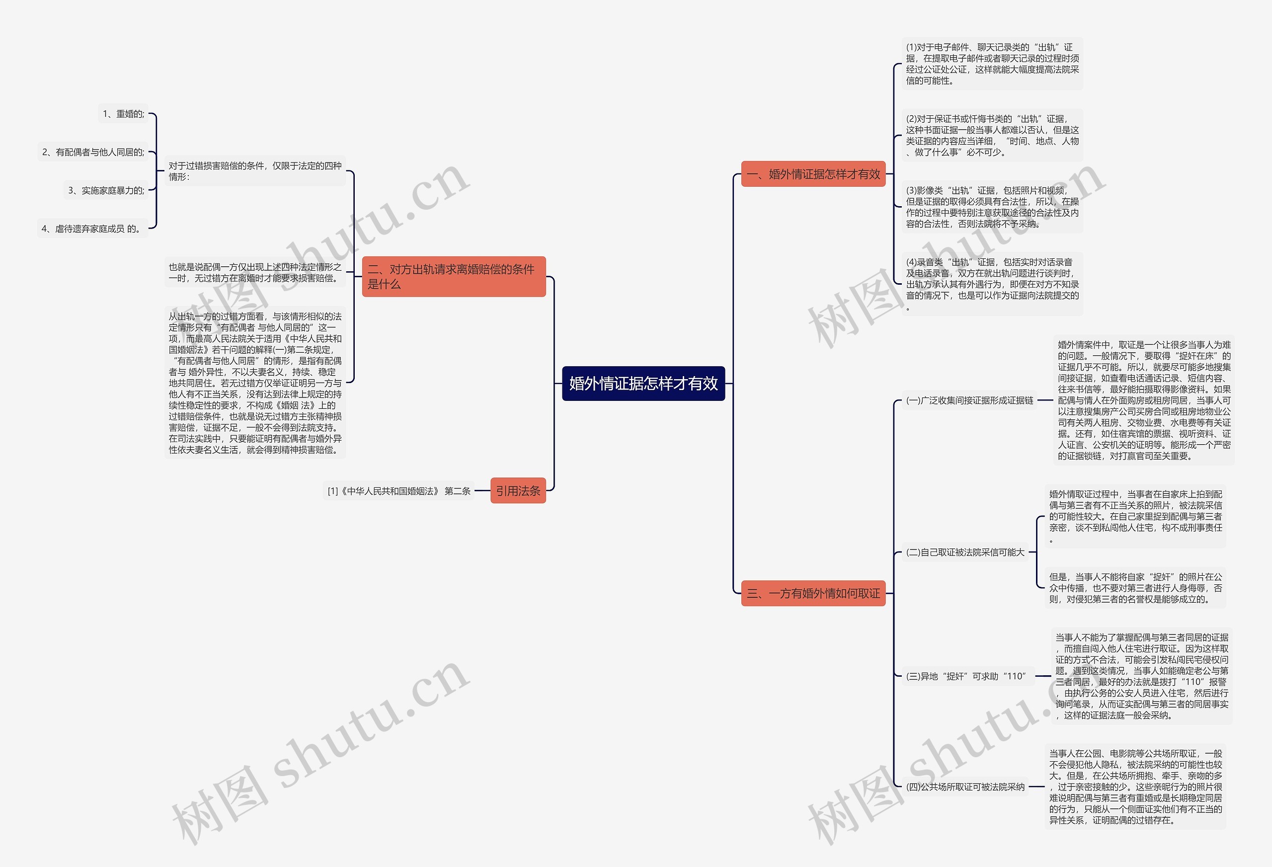 婚外情证据怎样才有效思维导图