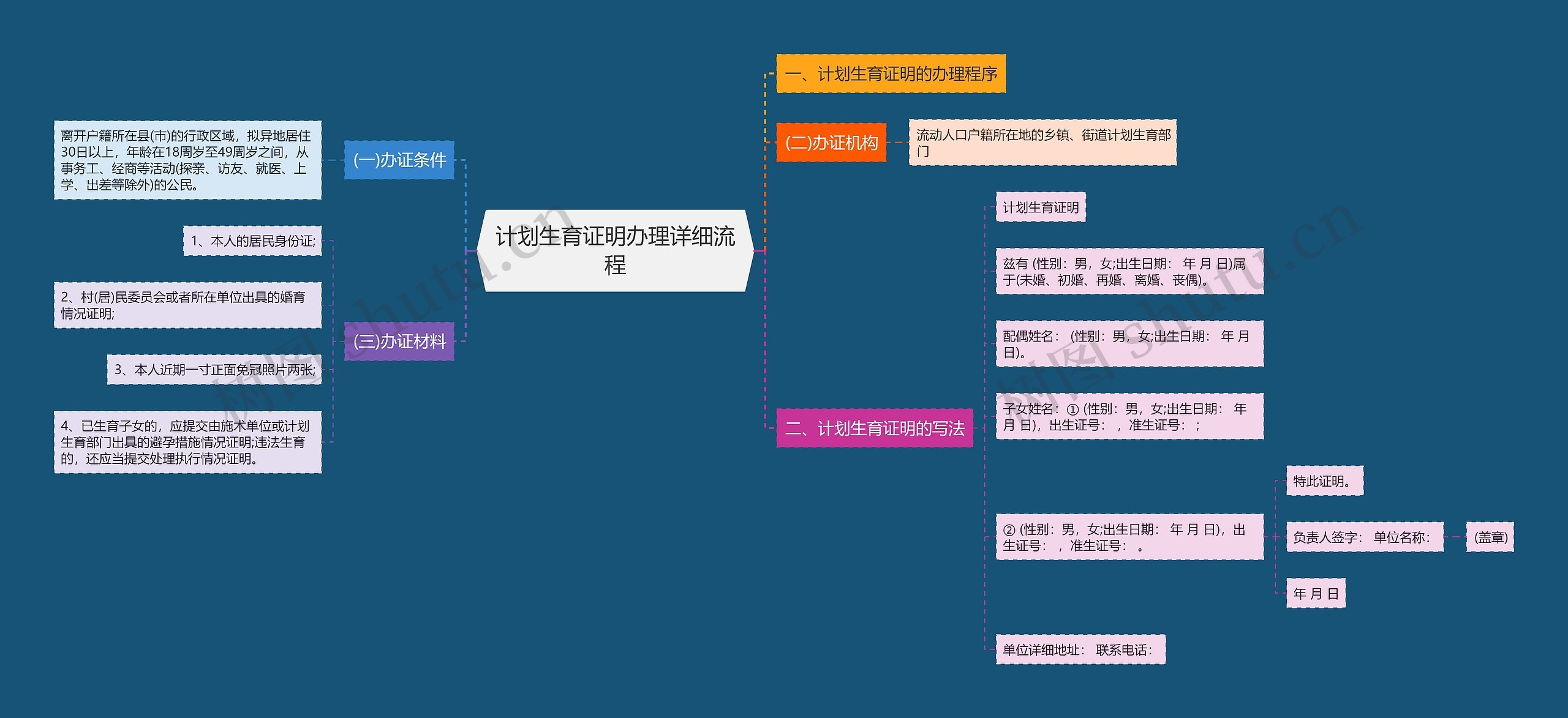 计划生育证明办理详细流程
