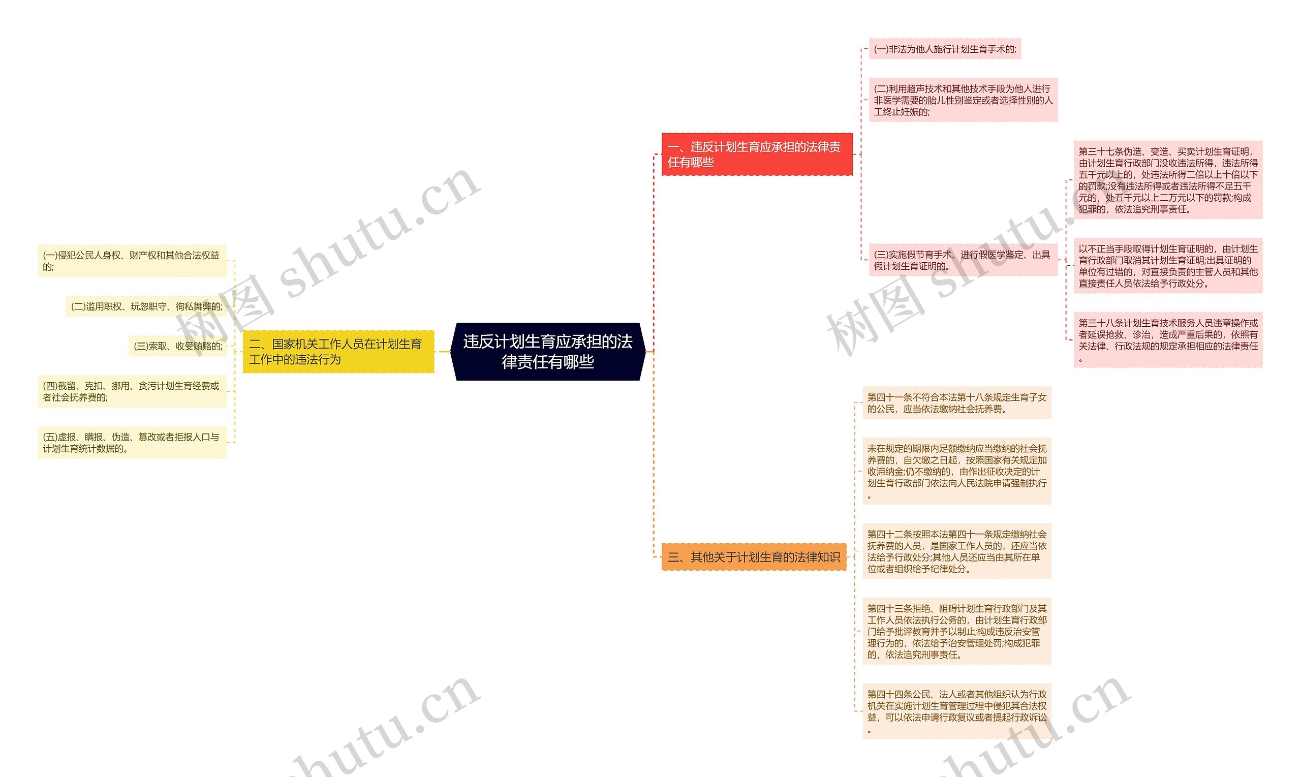 违反计划生育应承担的法律责任有哪些思维导图