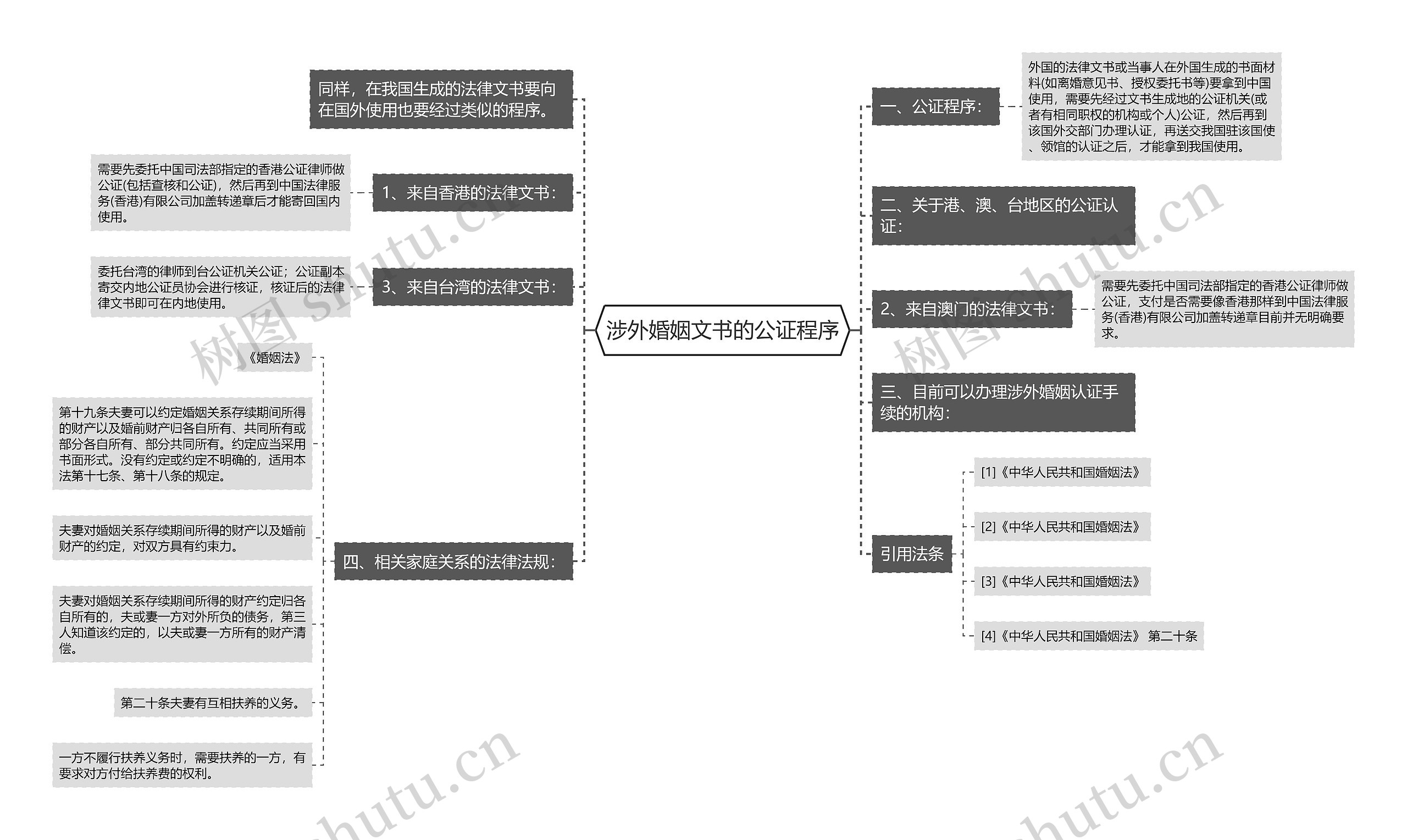 涉外婚姻文书的公证程序