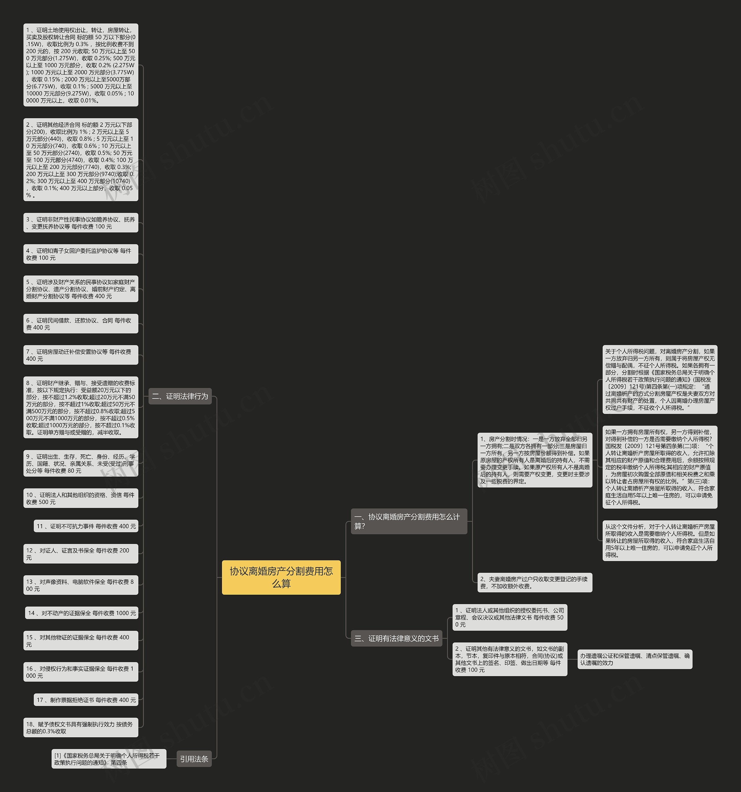 协议离婚房产分割费用怎么算思维导图