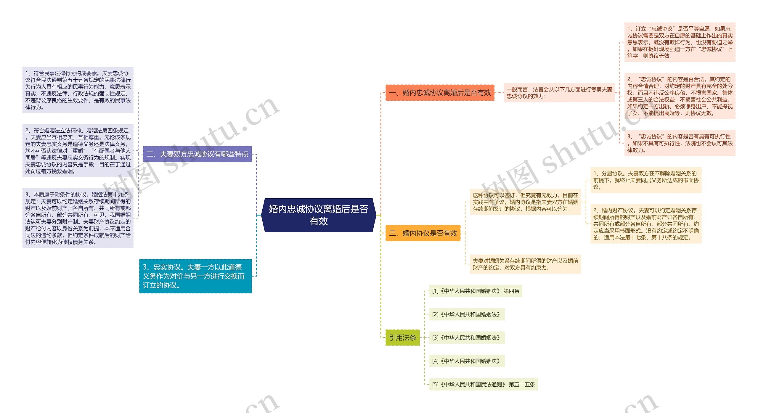 婚内忠诚协议离婚后是否有效思维导图