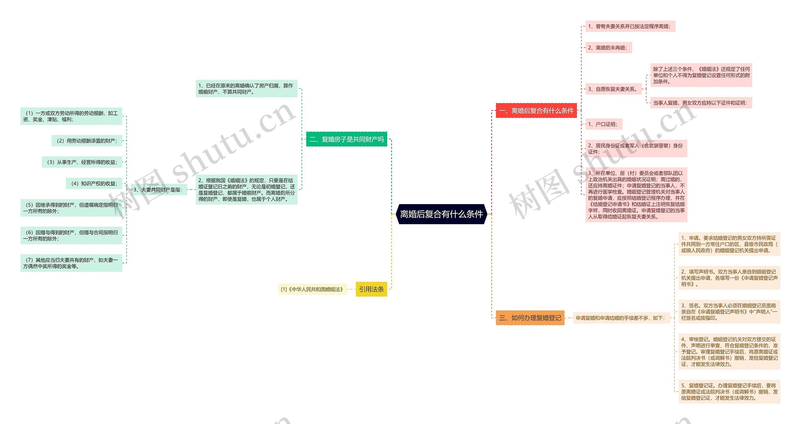 离婚后复合有什么条件思维导图