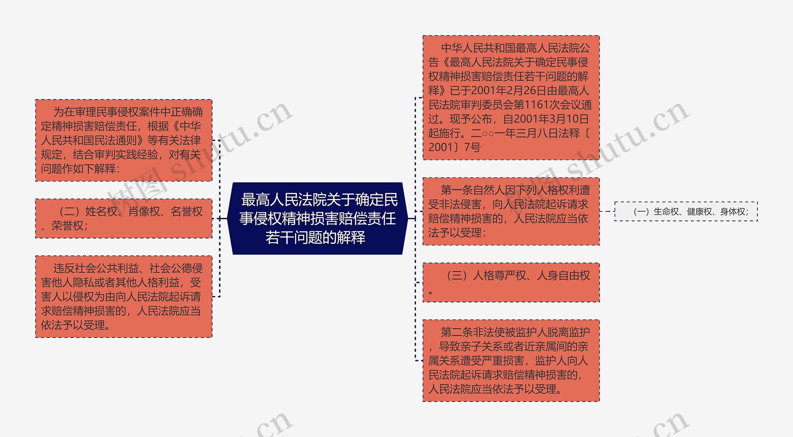  最高人民法院关于确定民事侵权精神损害赔偿责任若干问题的解释 思维导图