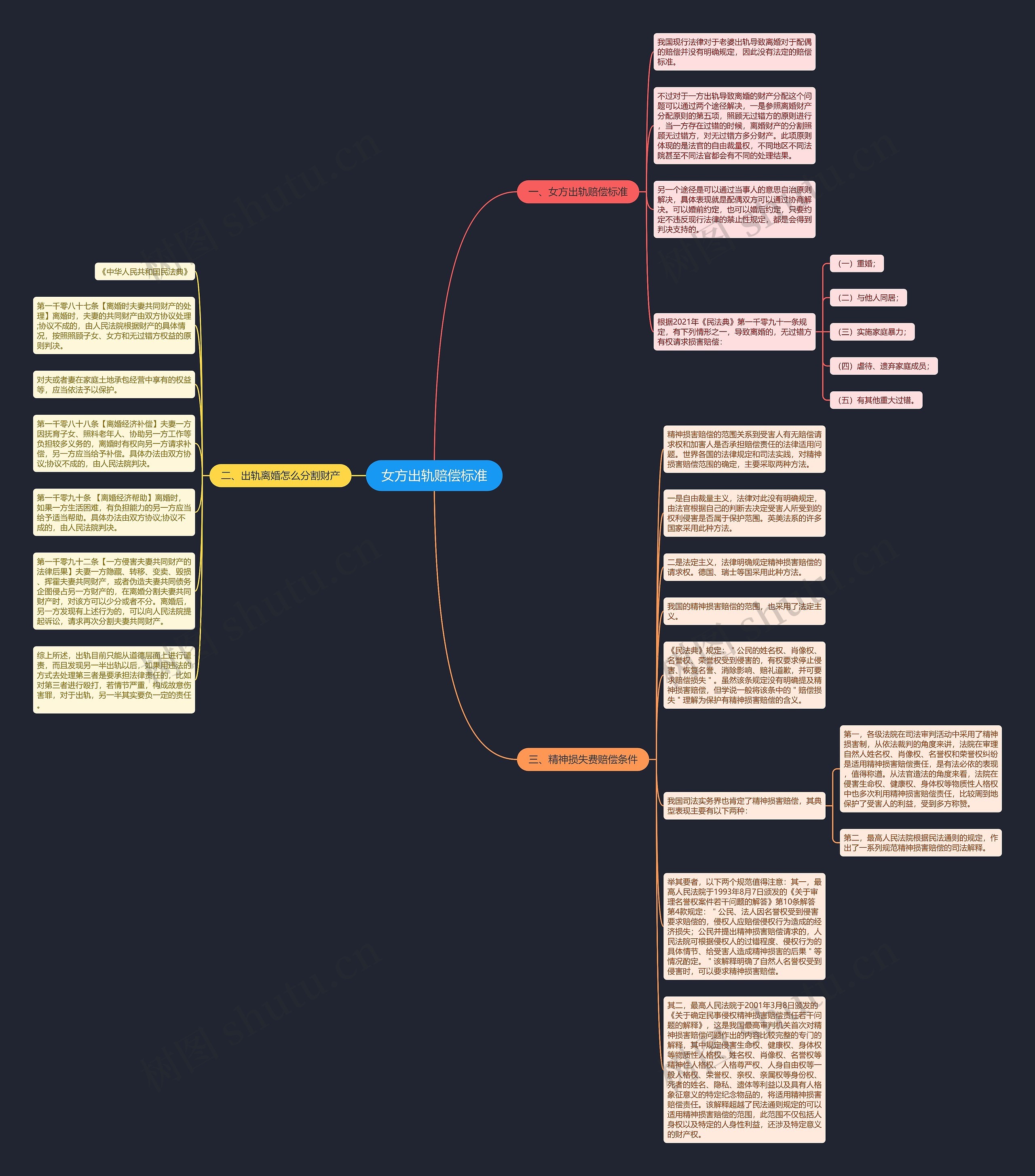 女方出轨赔偿标准思维导图