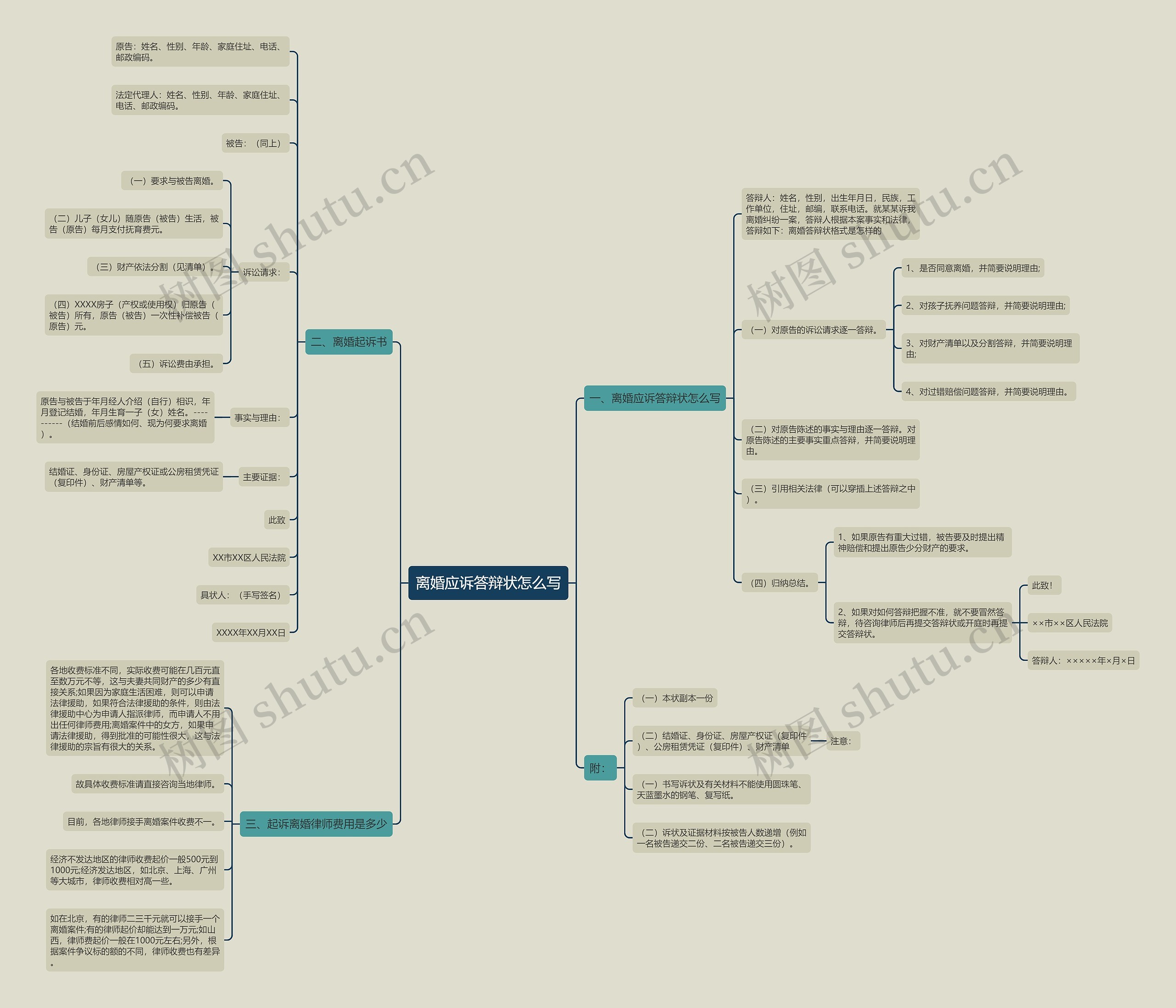 离婚应诉答辩状怎么写思维导图
