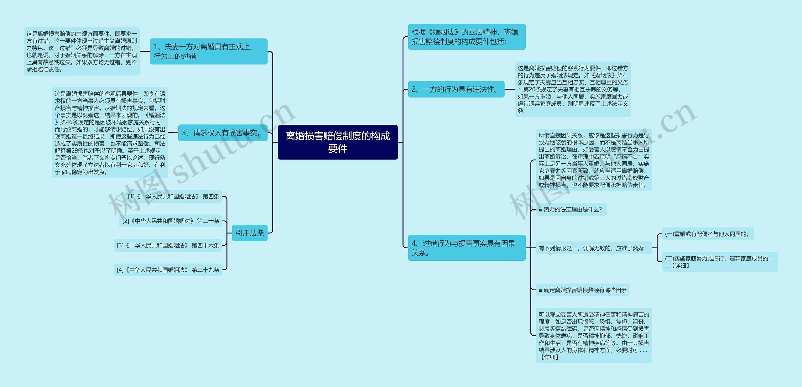 离婚损害赔偿制度的构成要件思维导图