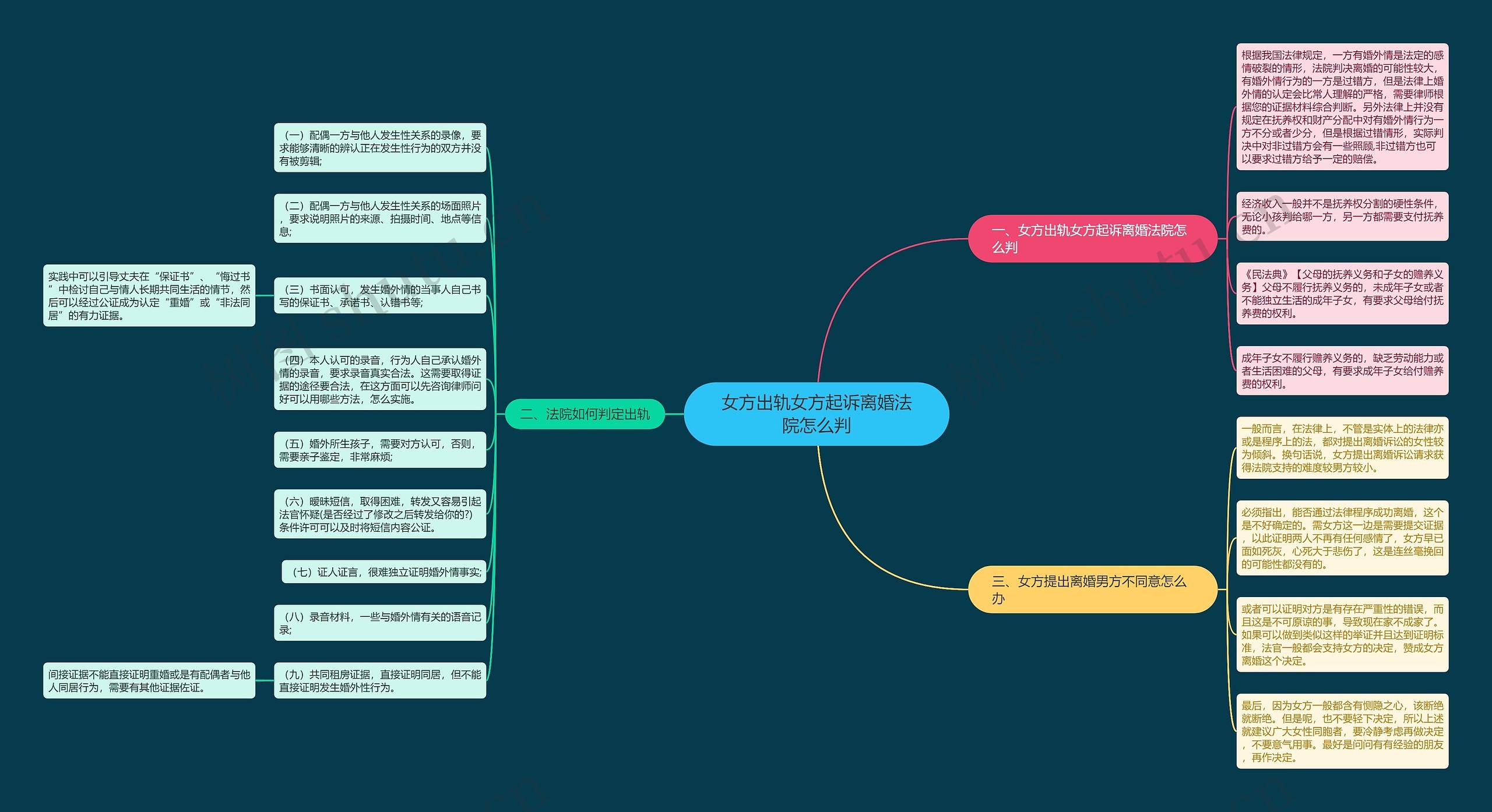 女方出轨女方起诉离婚法院怎么判思维导图