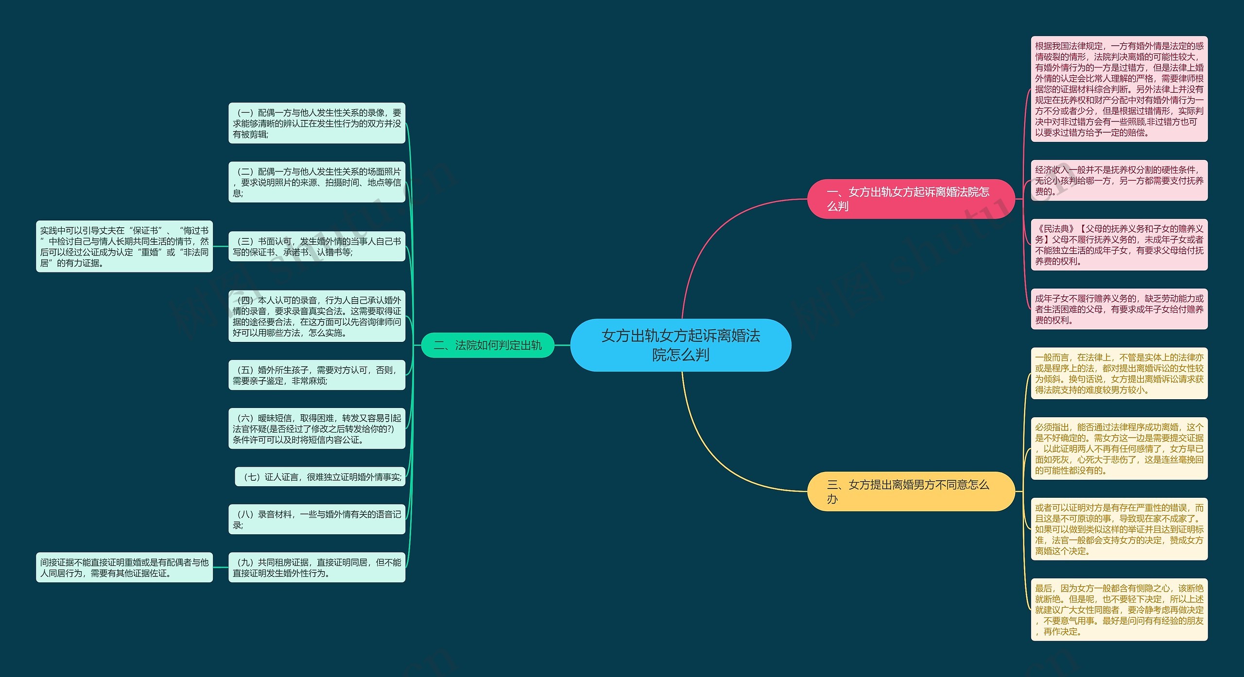 女方出轨女方起诉离婚法院怎么判思维导图高清图 女方出轨女方起诉离婚法院怎么判思维导图