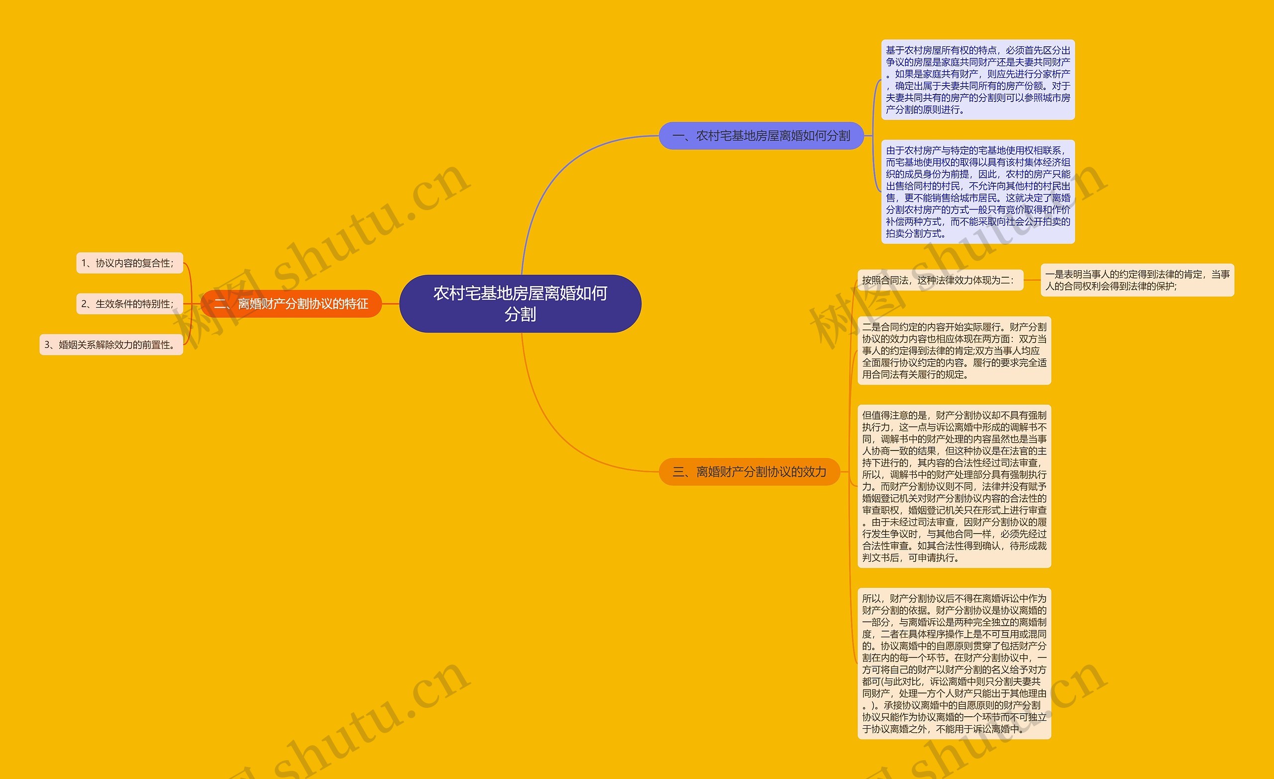农村宅基地房屋离婚如何分割思维导图