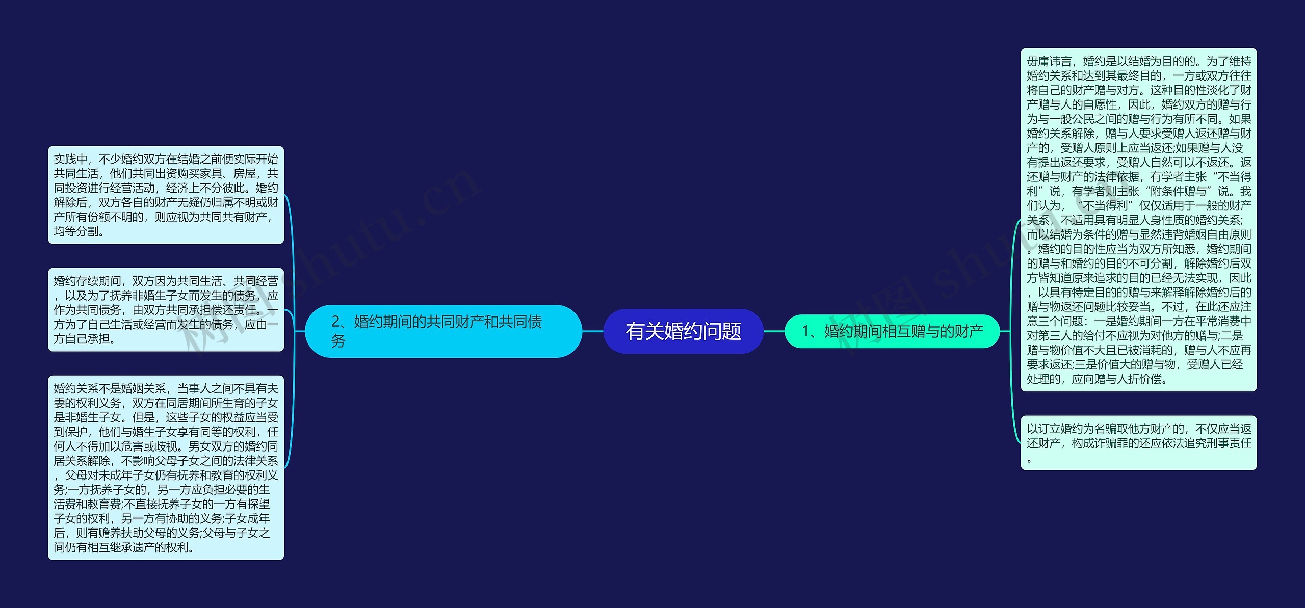 有关婚约问题思维导图