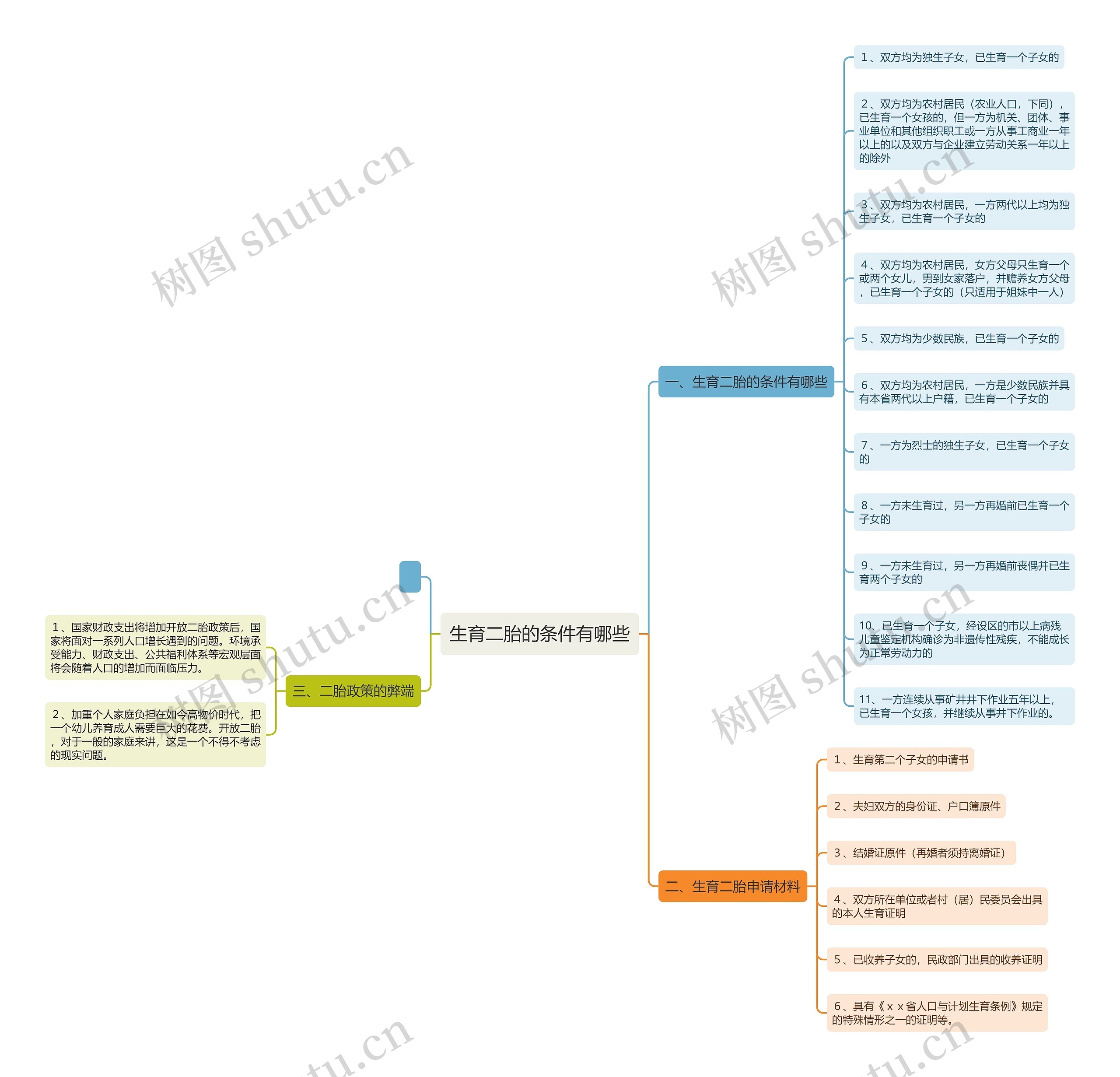 生育二胎的条件有哪些思维导图