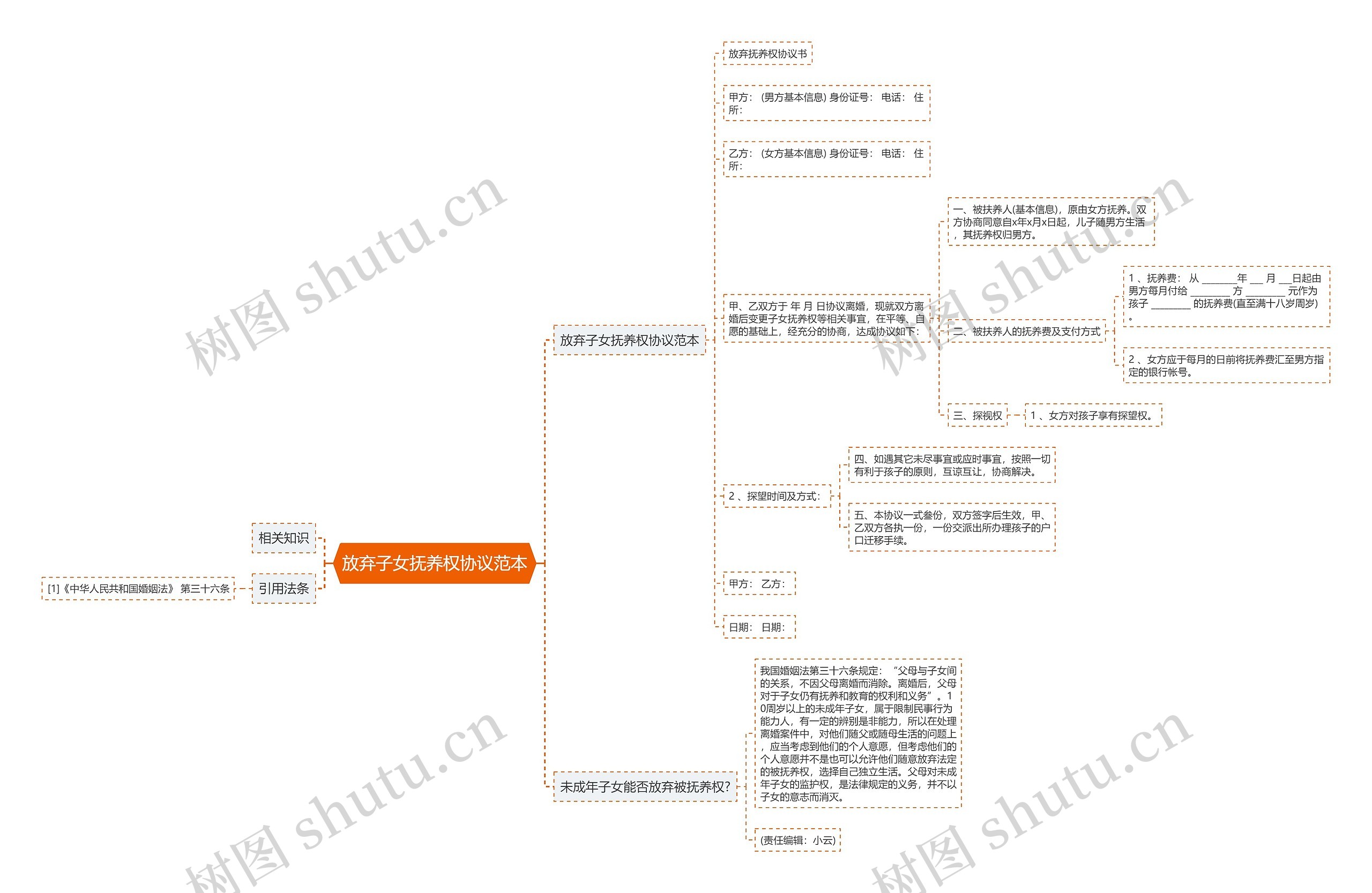放弃子女抚养权协议范本思维导图