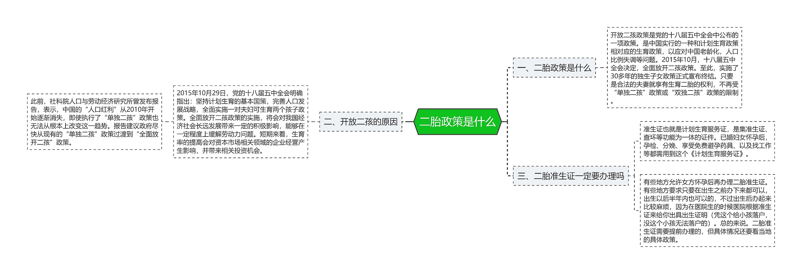 二胎政策是什么思维导图