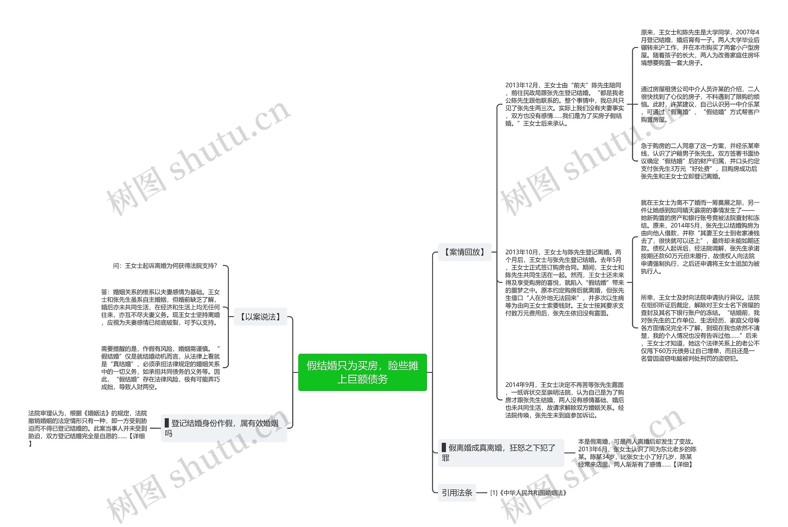 假结婚只为买房，险些摊上巨额债务思维导图