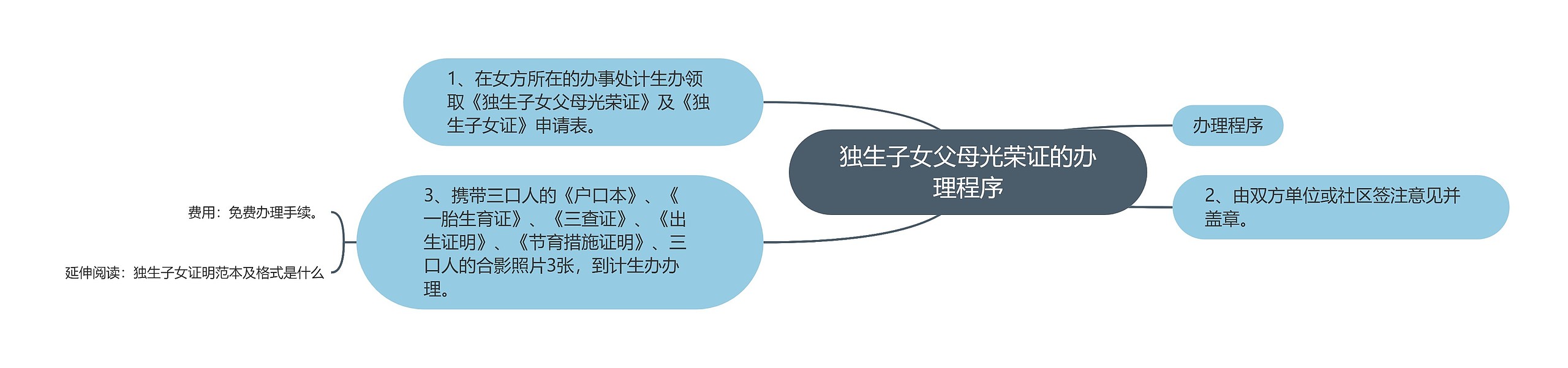 独生子女父母光荣证的办理程序思维导图