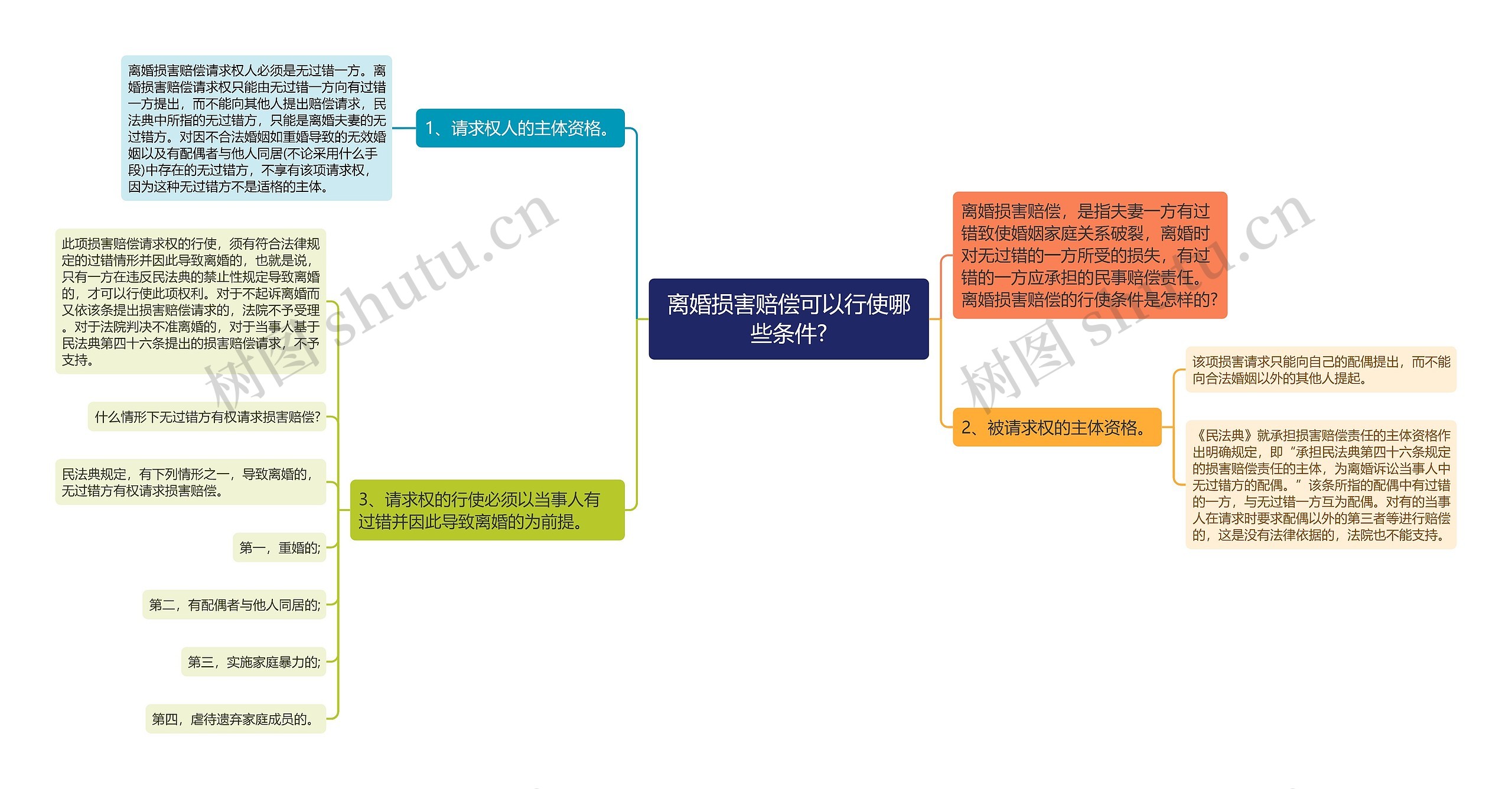 离婚损害赔偿可以行使哪些条件?思维导图