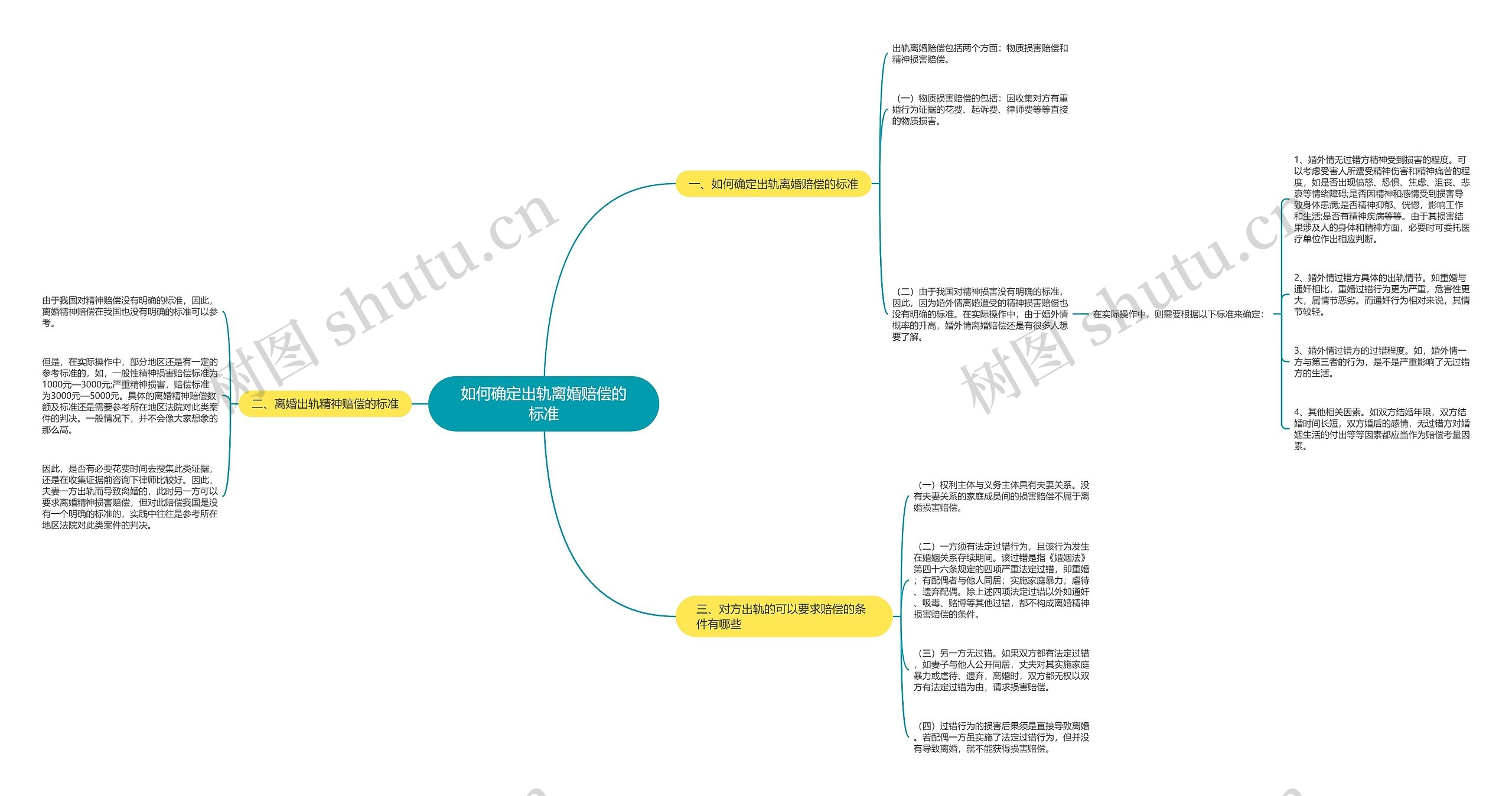 如何确定出轨离婚赔偿的标准思维导图