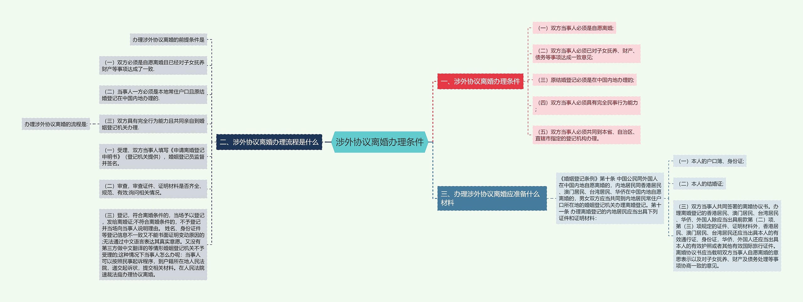 涉外协议离婚办理条件