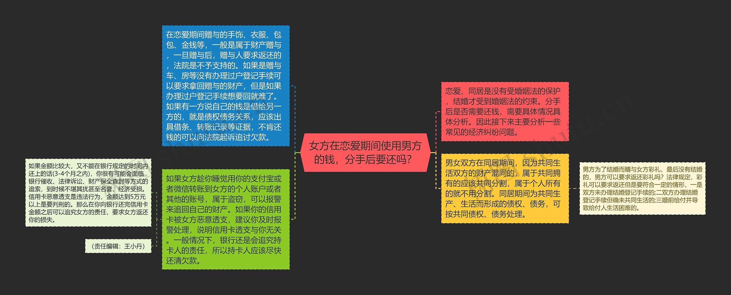 女方在恋爱期间使用男方的钱，分手后要还吗？思维导图