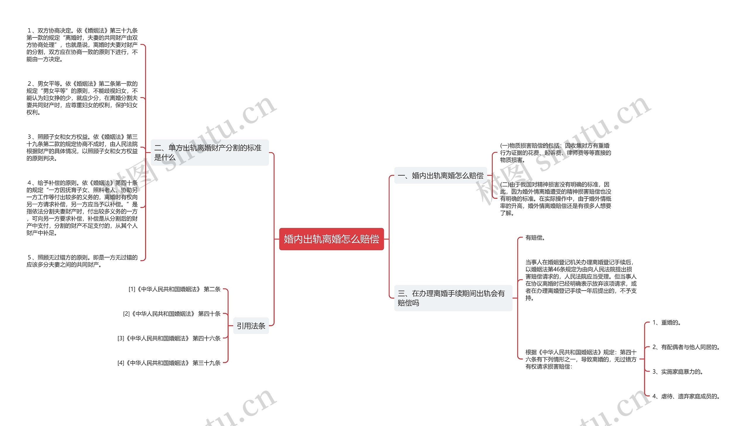 婚内出轨离婚怎么赔偿思维导图