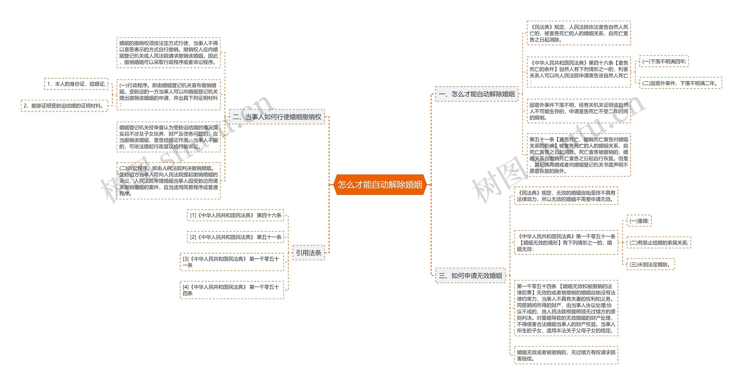 怎么才能自动解除婚姻思维导图