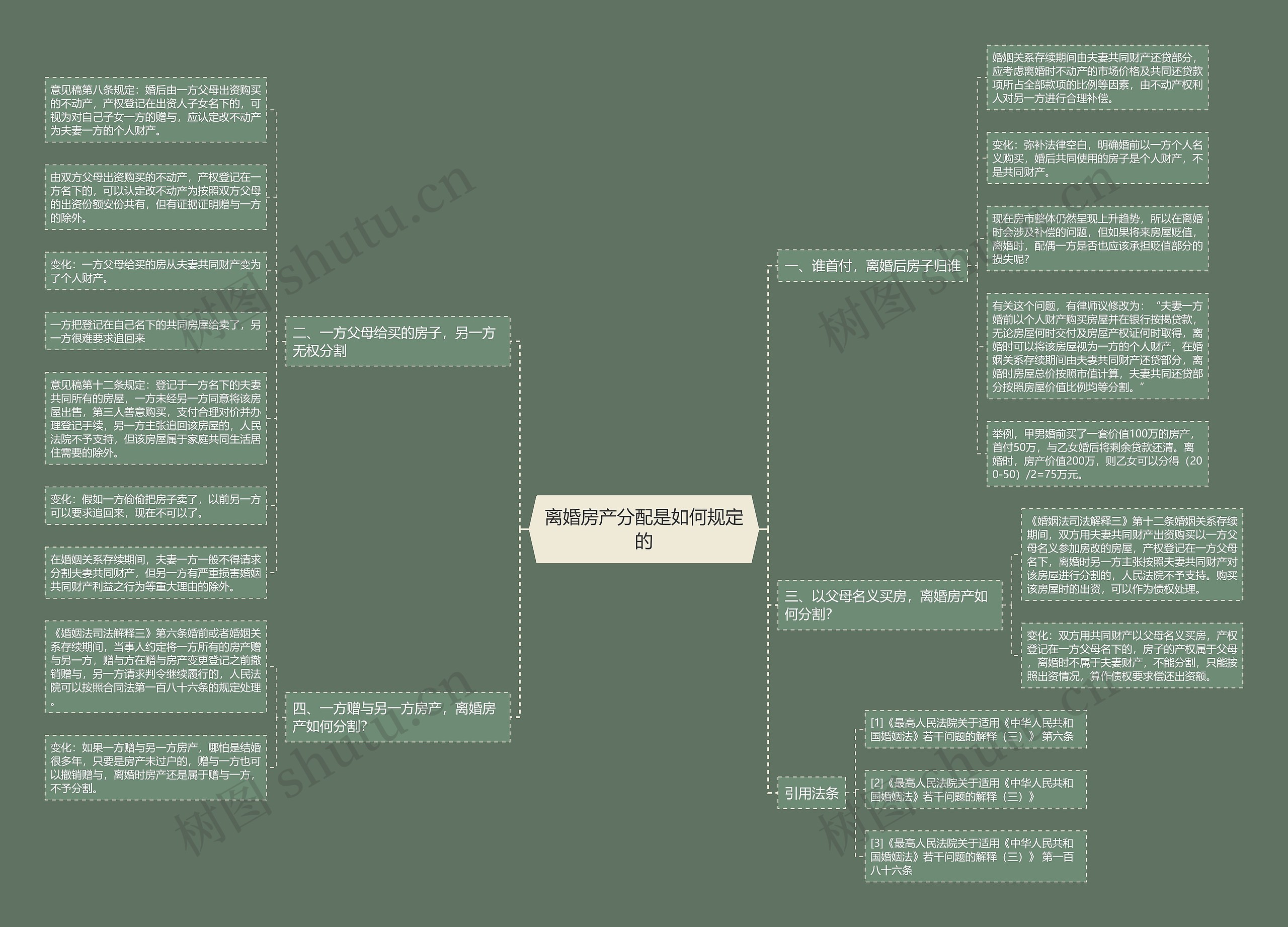 离婚房产分配是如何规定的思维导图