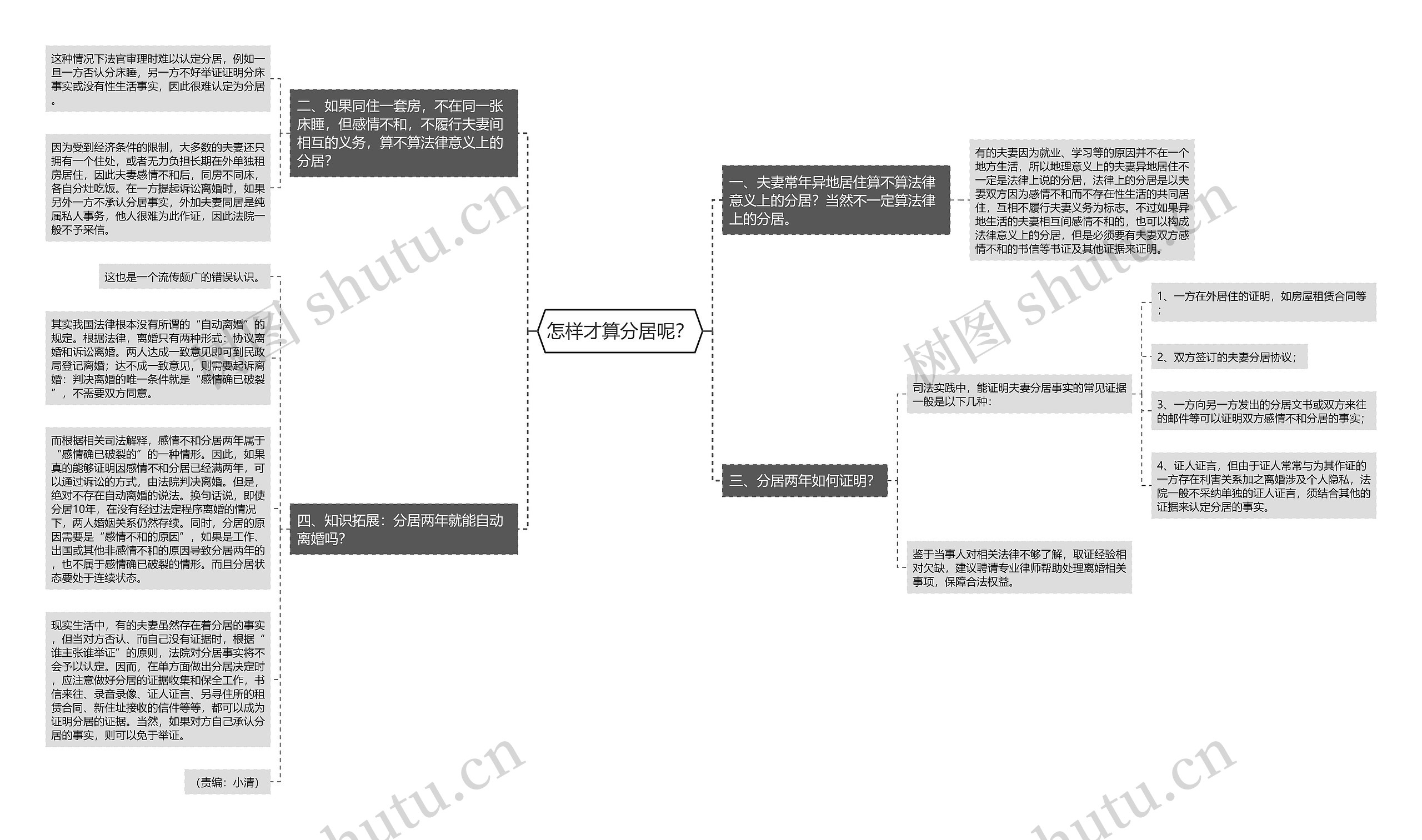 怎样才算分居呢？思维导图