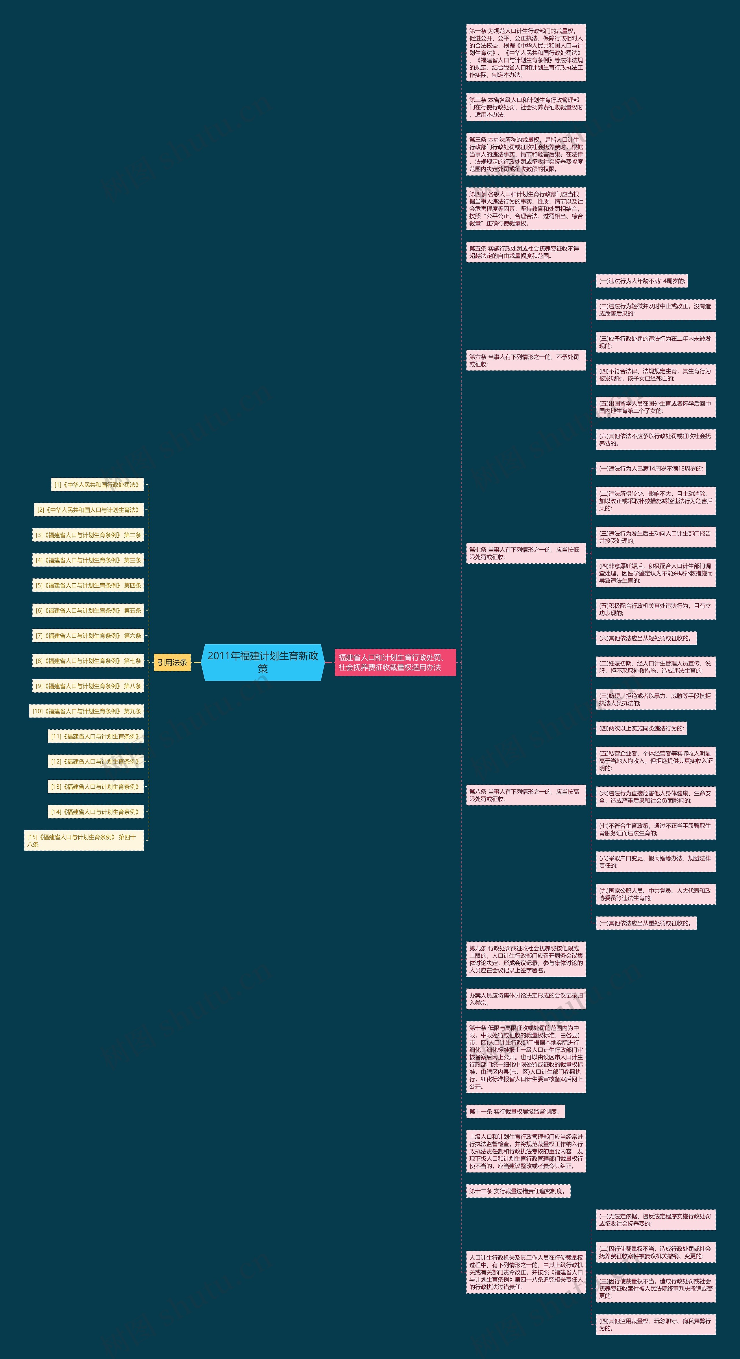 2011年福建计划生育新政策思维导图