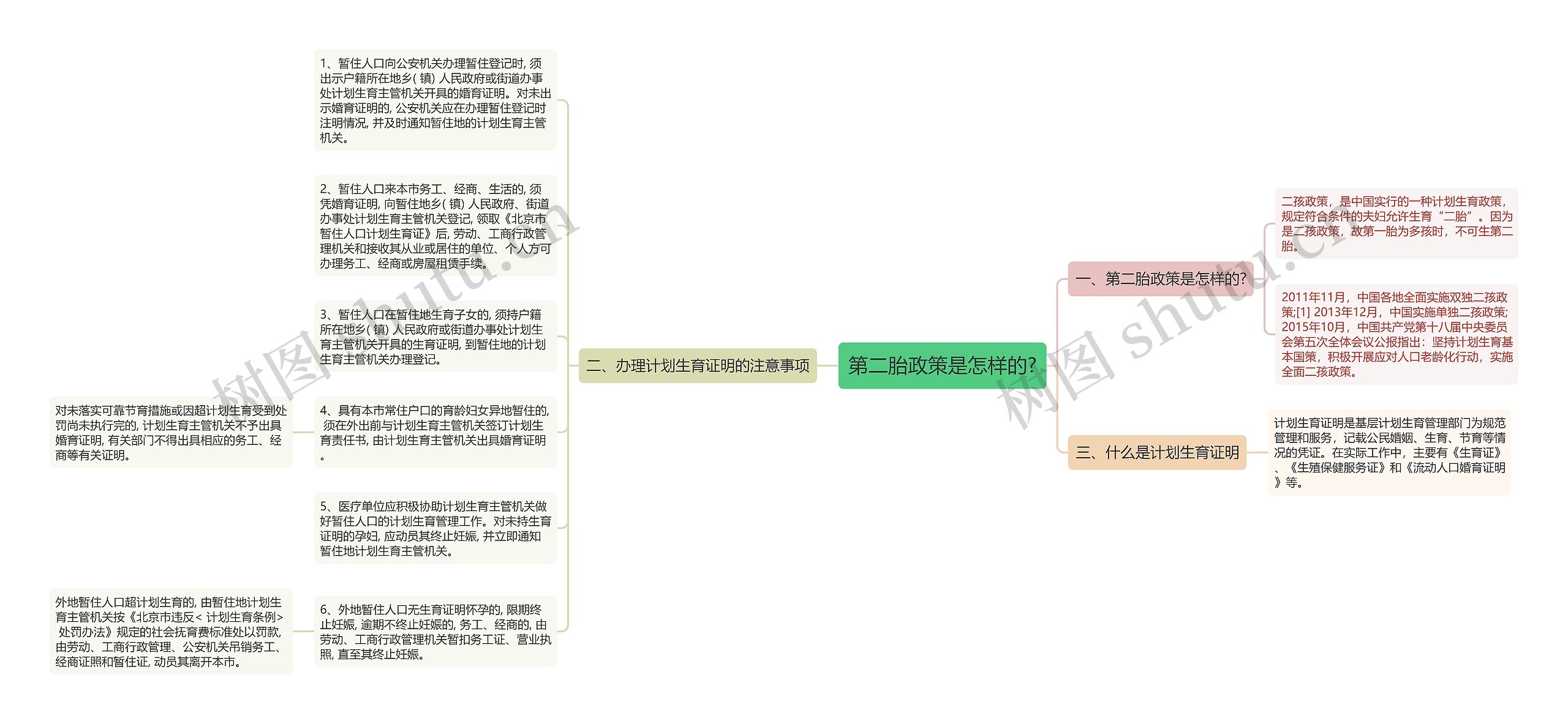 第二胎政策是怎样的?思维导图