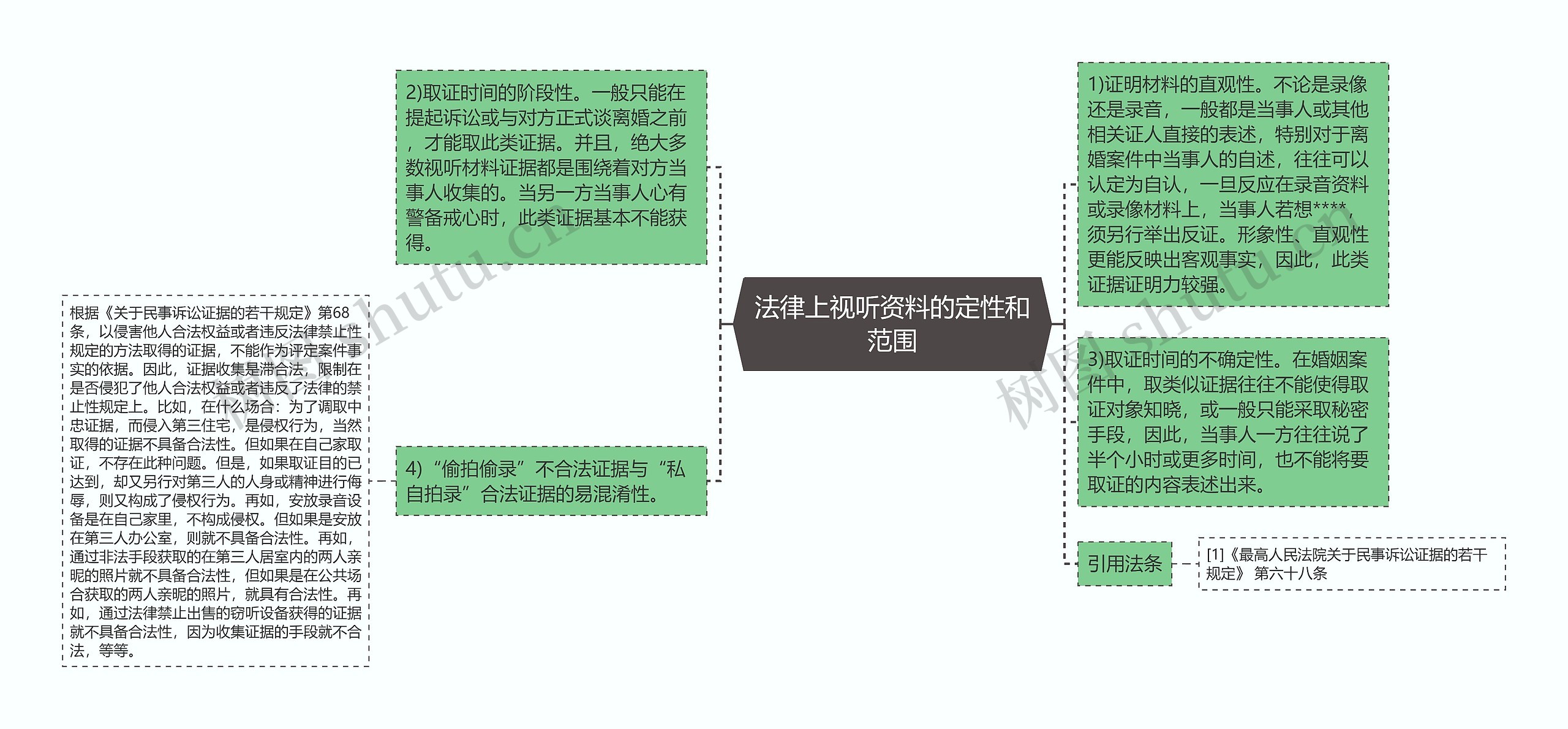 法律上视听资料的定性和范围