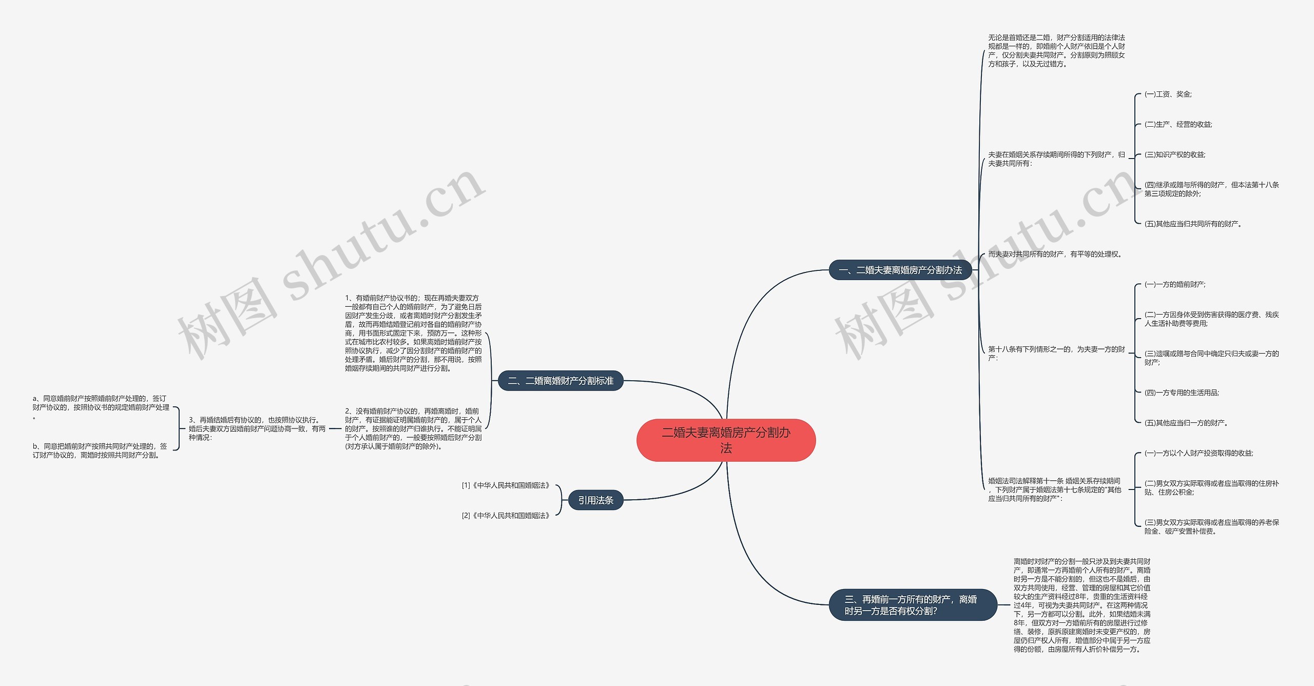 二婚夫妻离婚房产分割办法思维导图