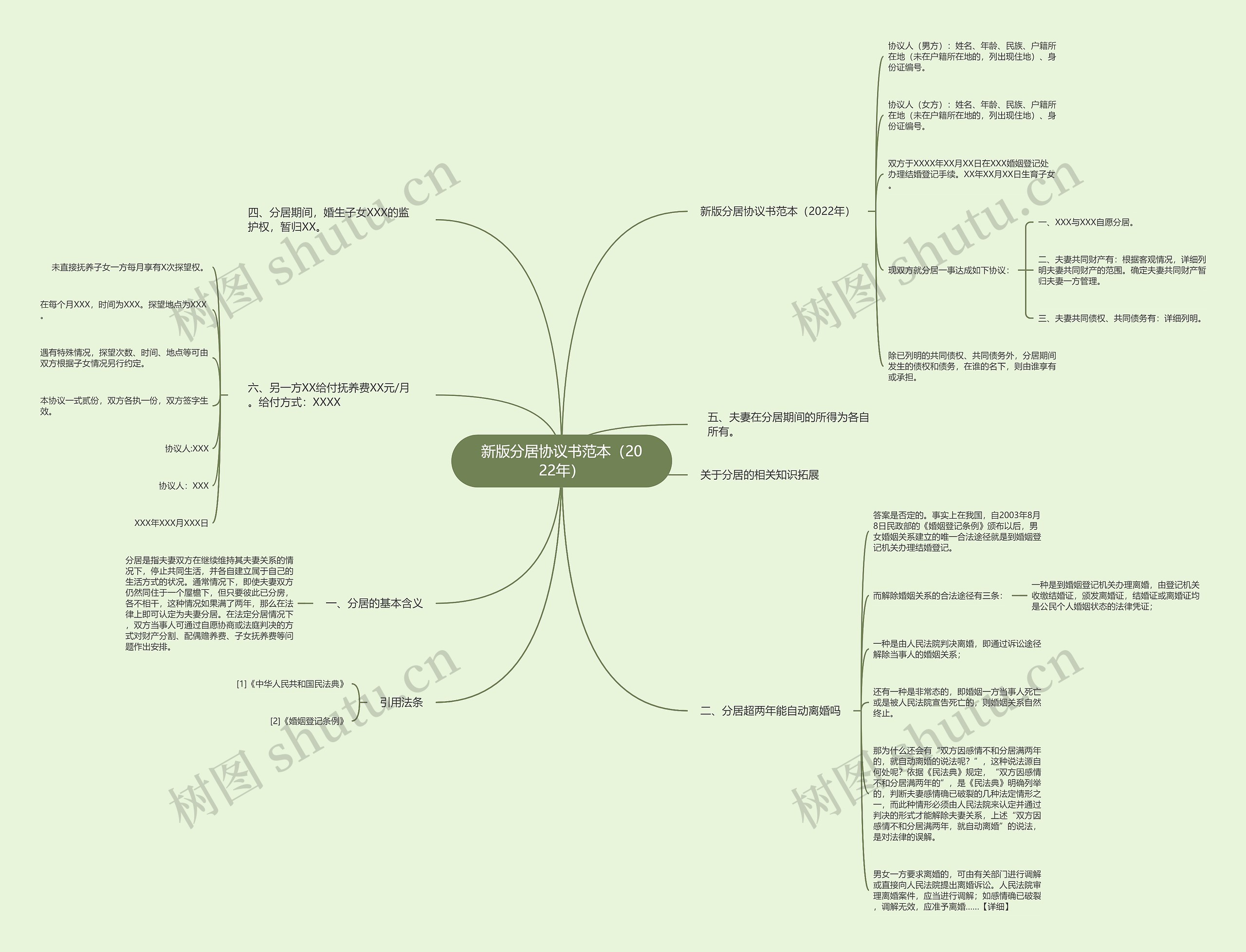 新版分居协议书范本（2022年）思维导图