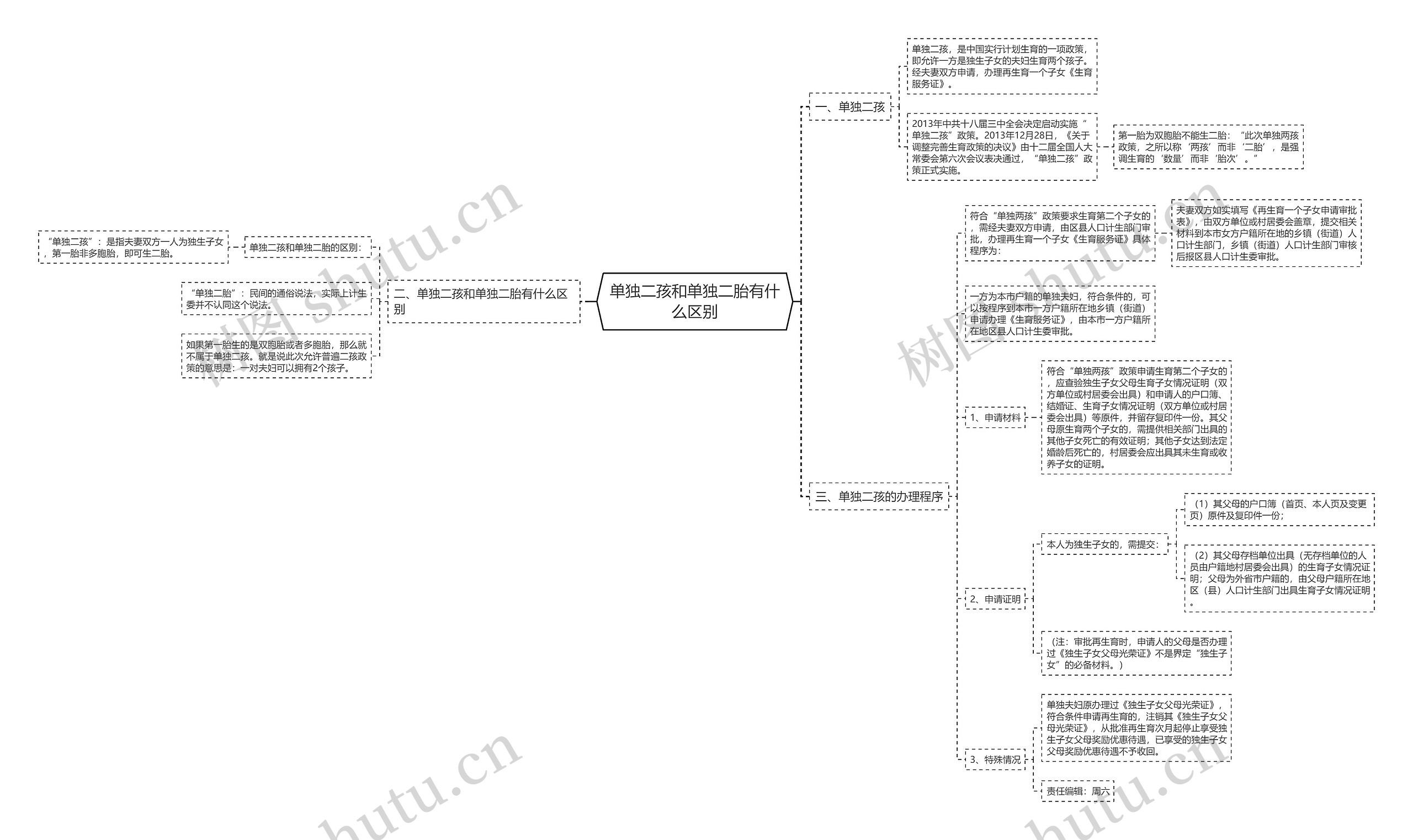 单独二孩和单独二胎有什么区别思维导图