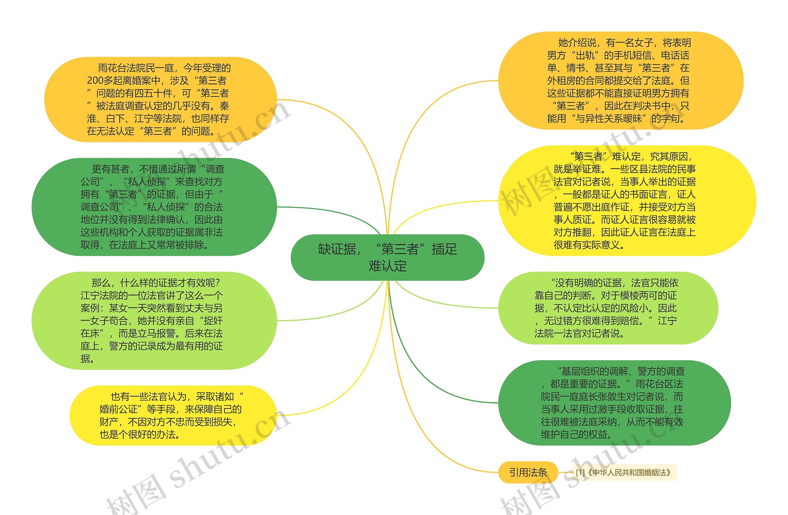 缺证据，“第三者”插足难认定思维导图