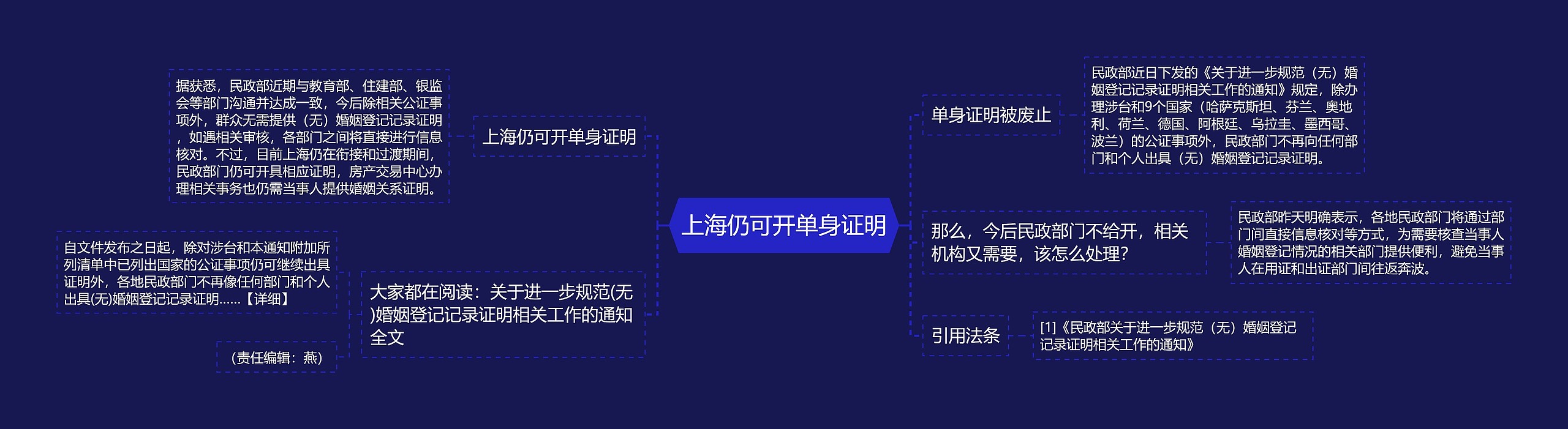 上海仍可开单身证明思维导图