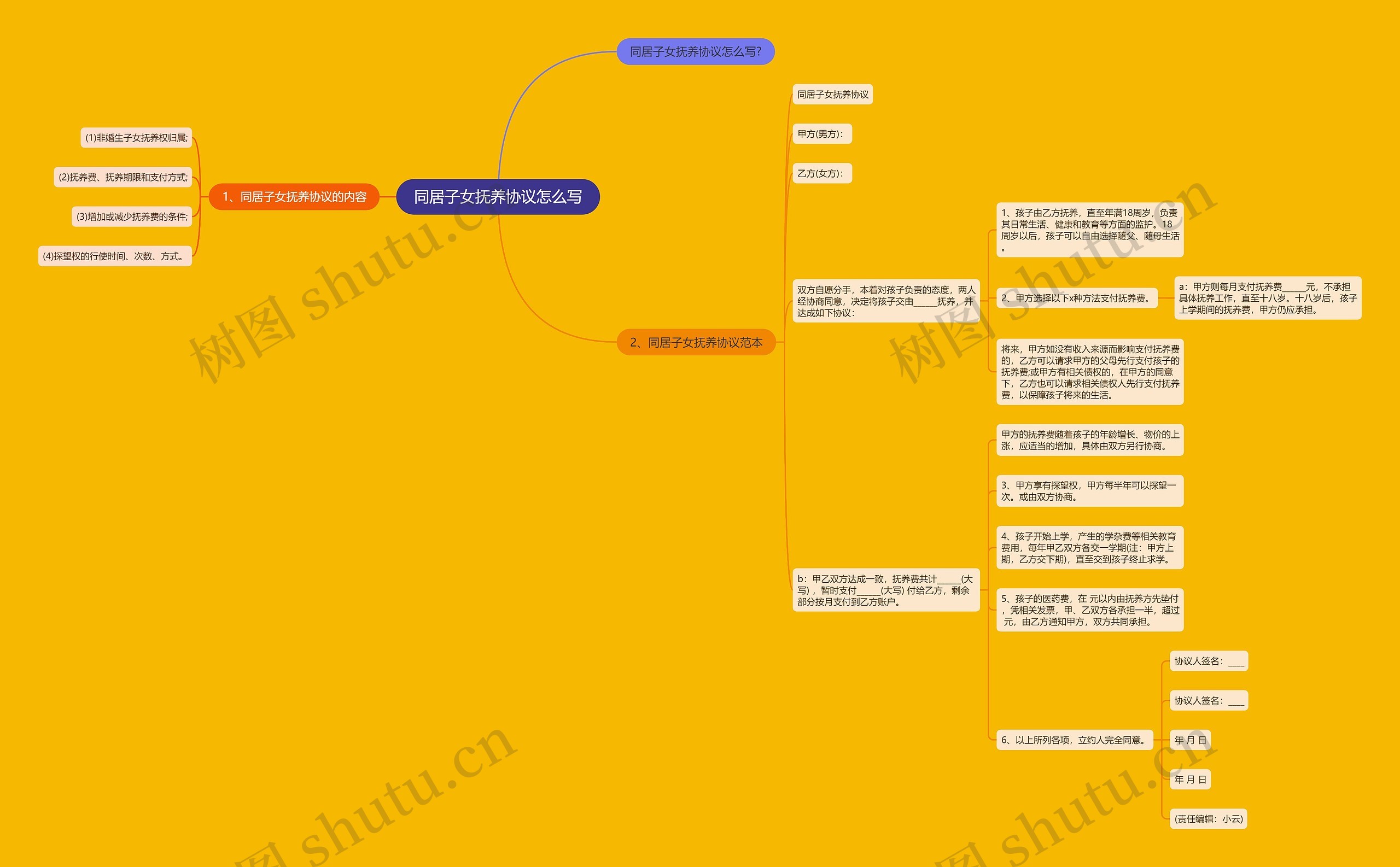 同居子女抚养协议怎么写思维导图