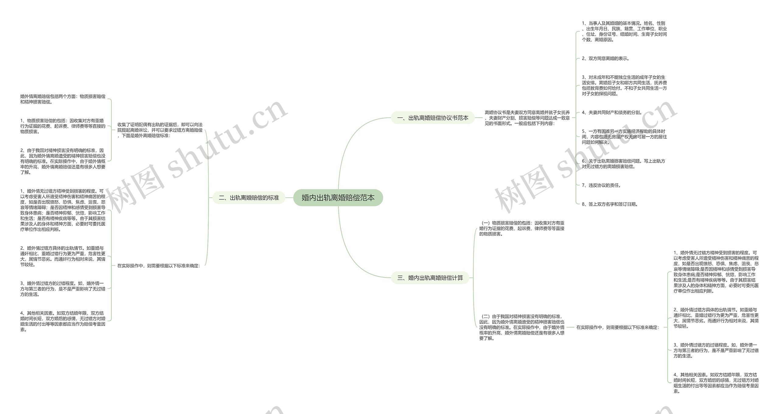 婚内出轨离婚赔偿范本思维导图