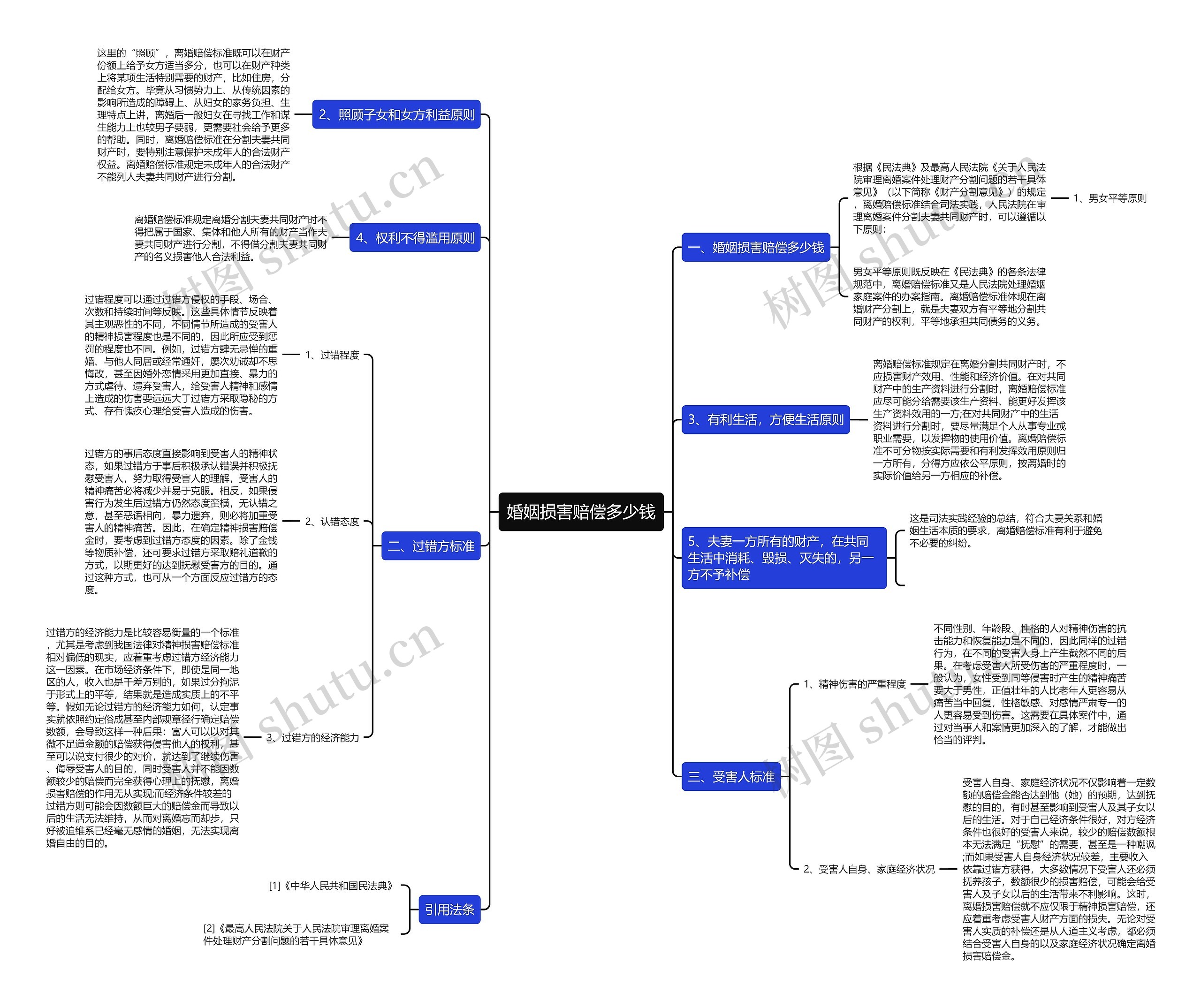 婚姻损害赔偿多少钱思维导图