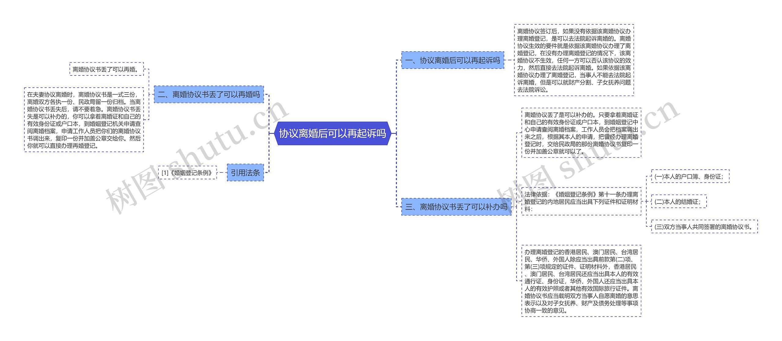 协议离婚后可以再起诉吗思维导图