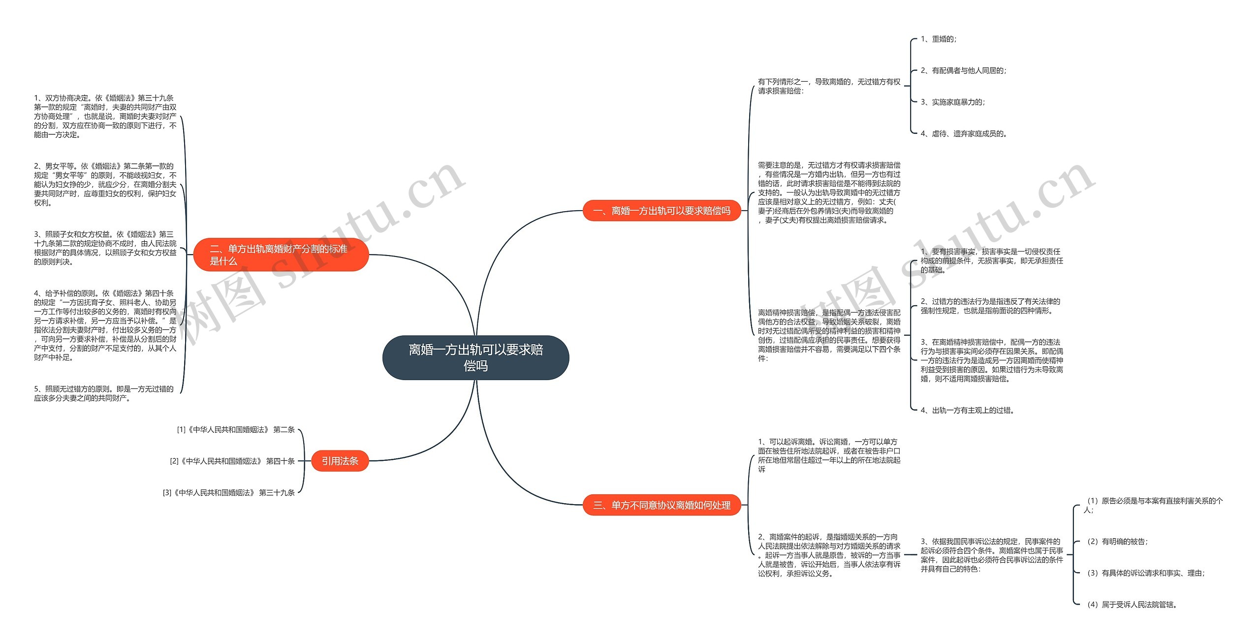 离婚一方出轨可以要求赔偿吗思维导图