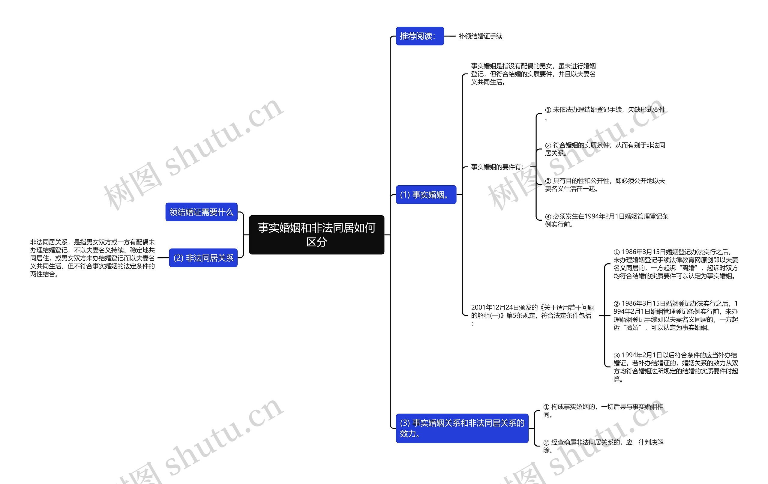 事实婚姻和非法同居如何区分思维导图