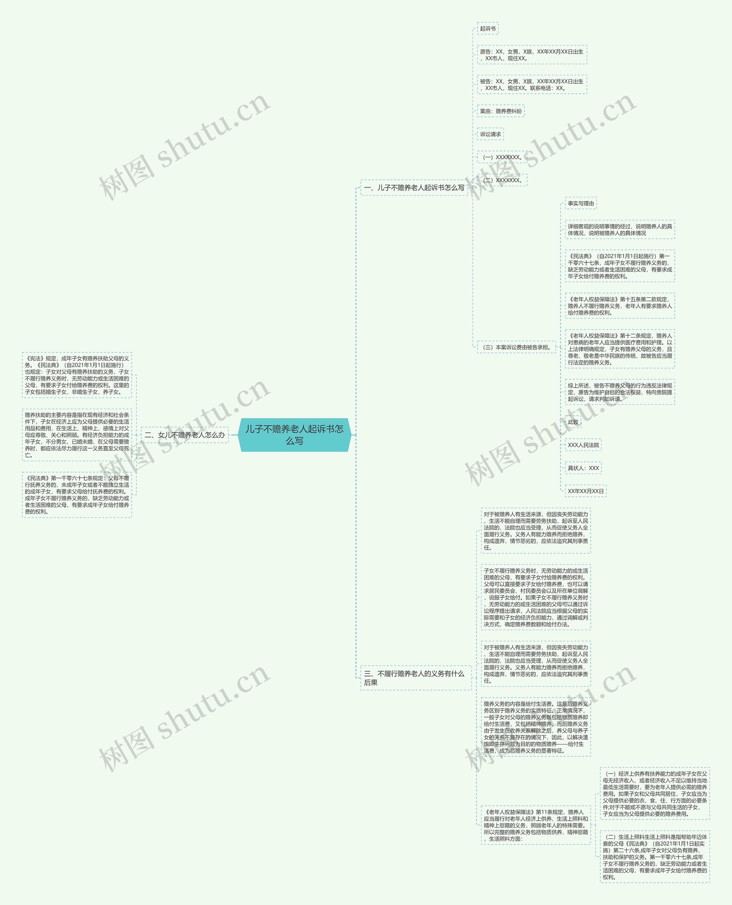 儿子不赡养老人起诉书怎么写思维导图