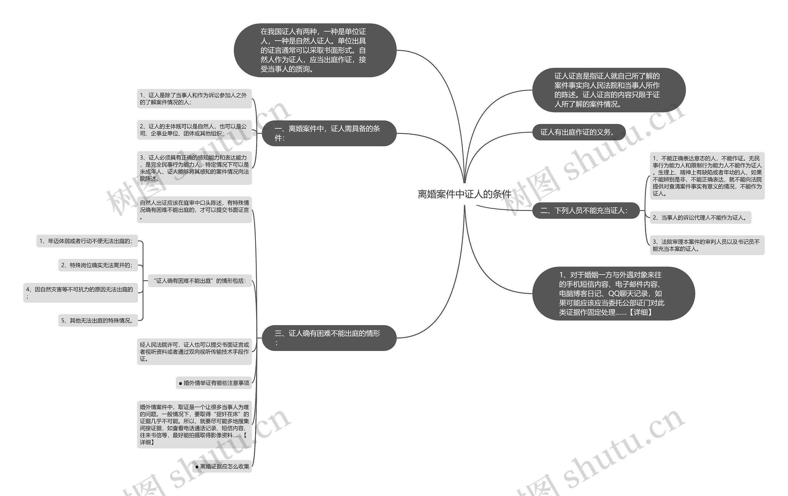 离婚案件中证人的条件思维导图