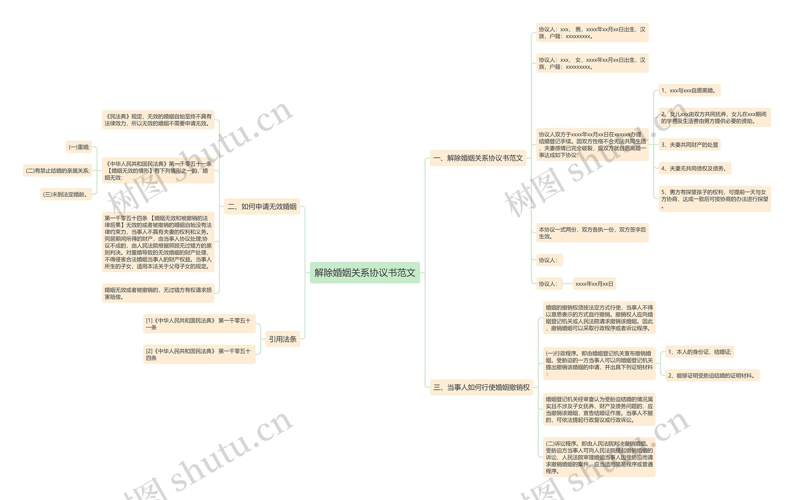 解除婚姻关系协议书范文思维导图