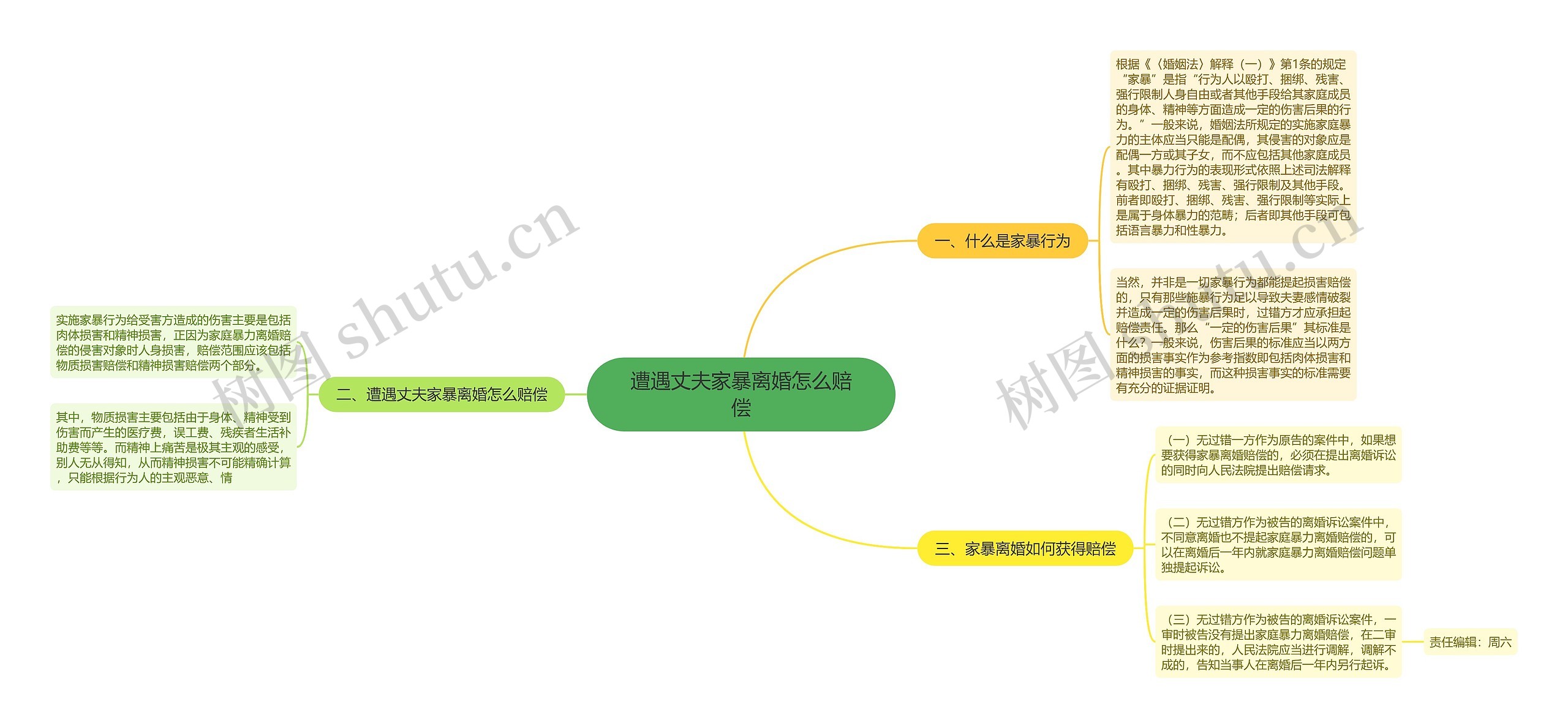 遭遇丈夫家暴离婚怎么赔偿思维导图